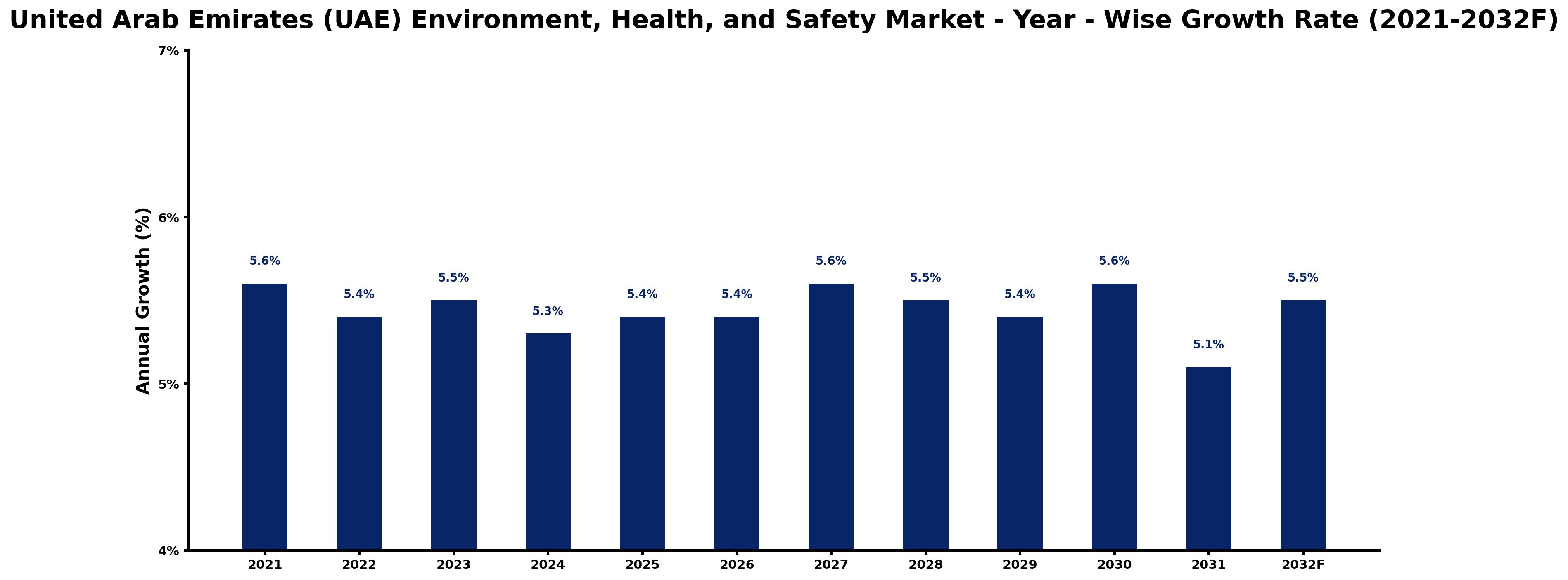 United Arab Emirates (UAE) Environment, Health, and Safety Market Year-wise Growth Rate and Key Drivers
