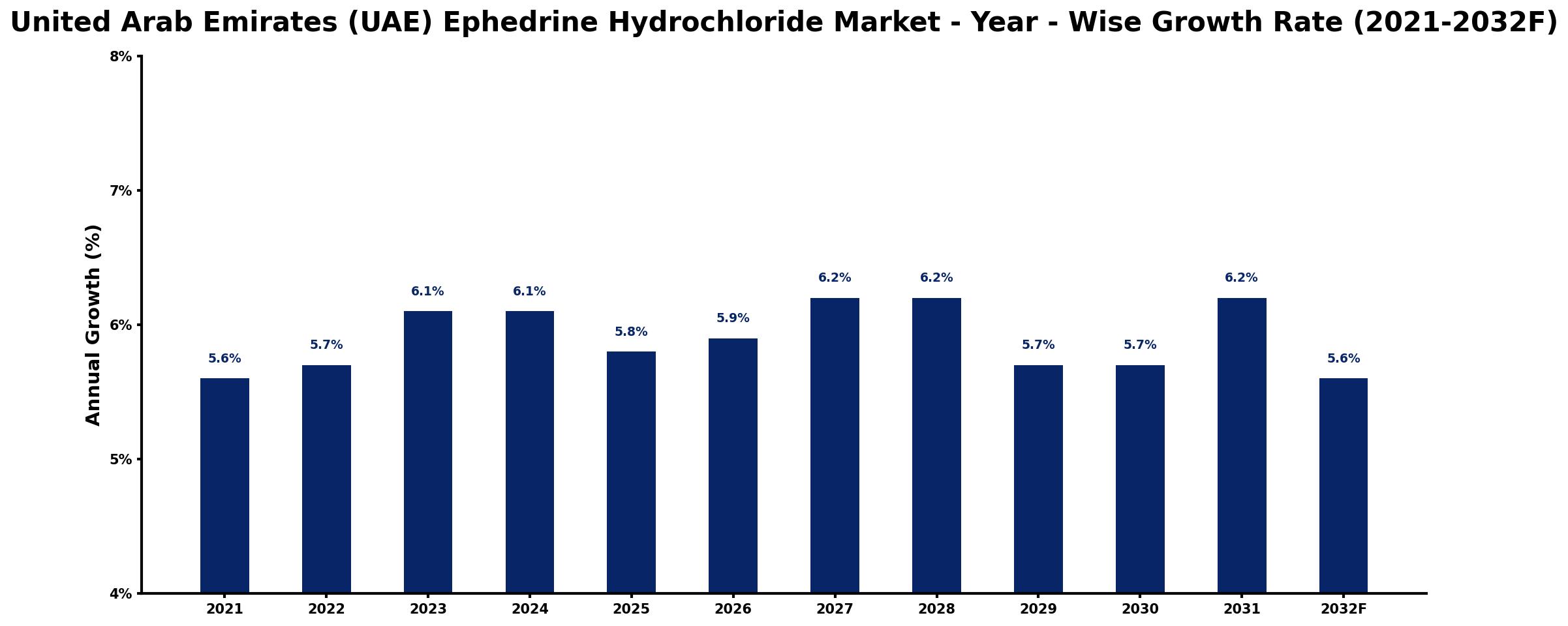 United Arab Emirates (UAE) Ephedrine Hydrochloride Market Year-wise Growth Rate and Key Drivers