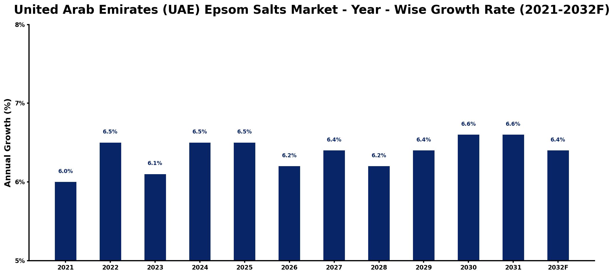 United Arab Emirates (UAE) Epsom Salts Market Year-wise Growth Rate and Key Drivers