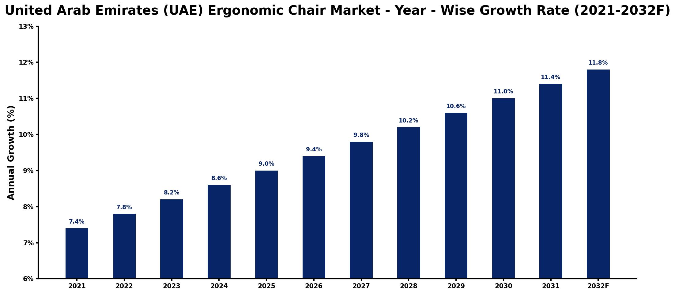 United Arab Emirates (UAE) Ergonomic Chair Market Year-wise Growth Rate and Key Drivers