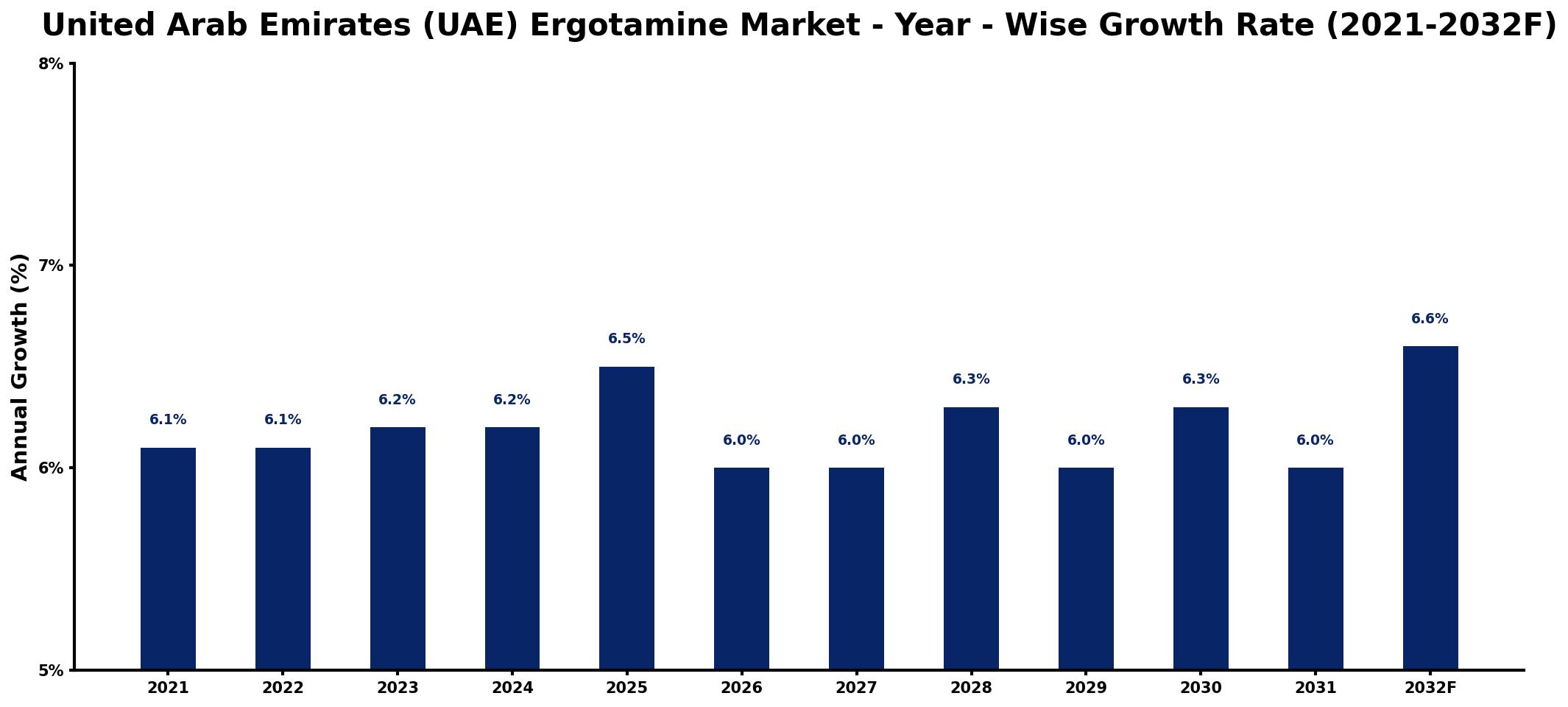 United Arab Emirates (UAE) Ergotamine Market Year-wise Growth Rate and Key Drivers