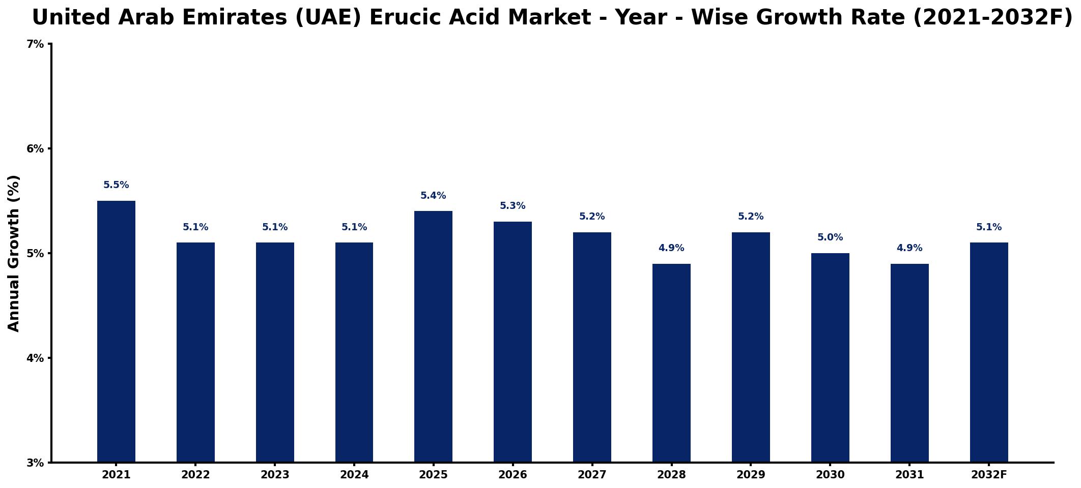 United Arab Emirates (UAE) Erucic Acid Market Year-wise Growth Rate and Key Drivers