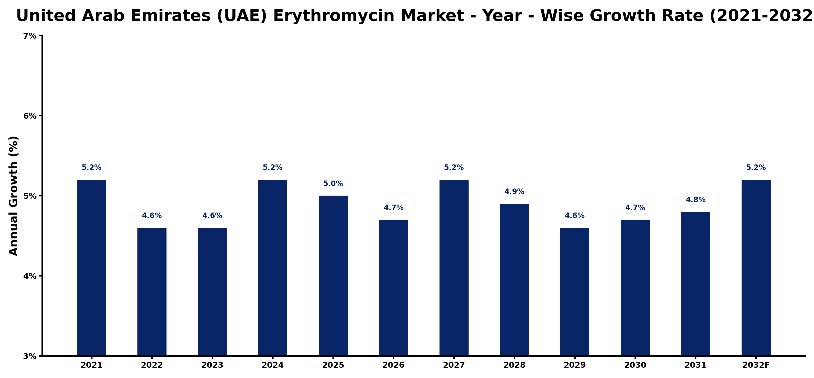 United Arab Emirates (UAE) Erythromycin Market Year-wise Growth Rate and Key Drivers
