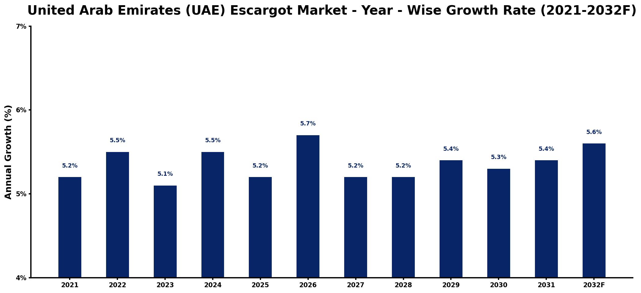 United Arab Emirates (UAE) Escargot Market Year-wise Growth Rate and Key Drivers