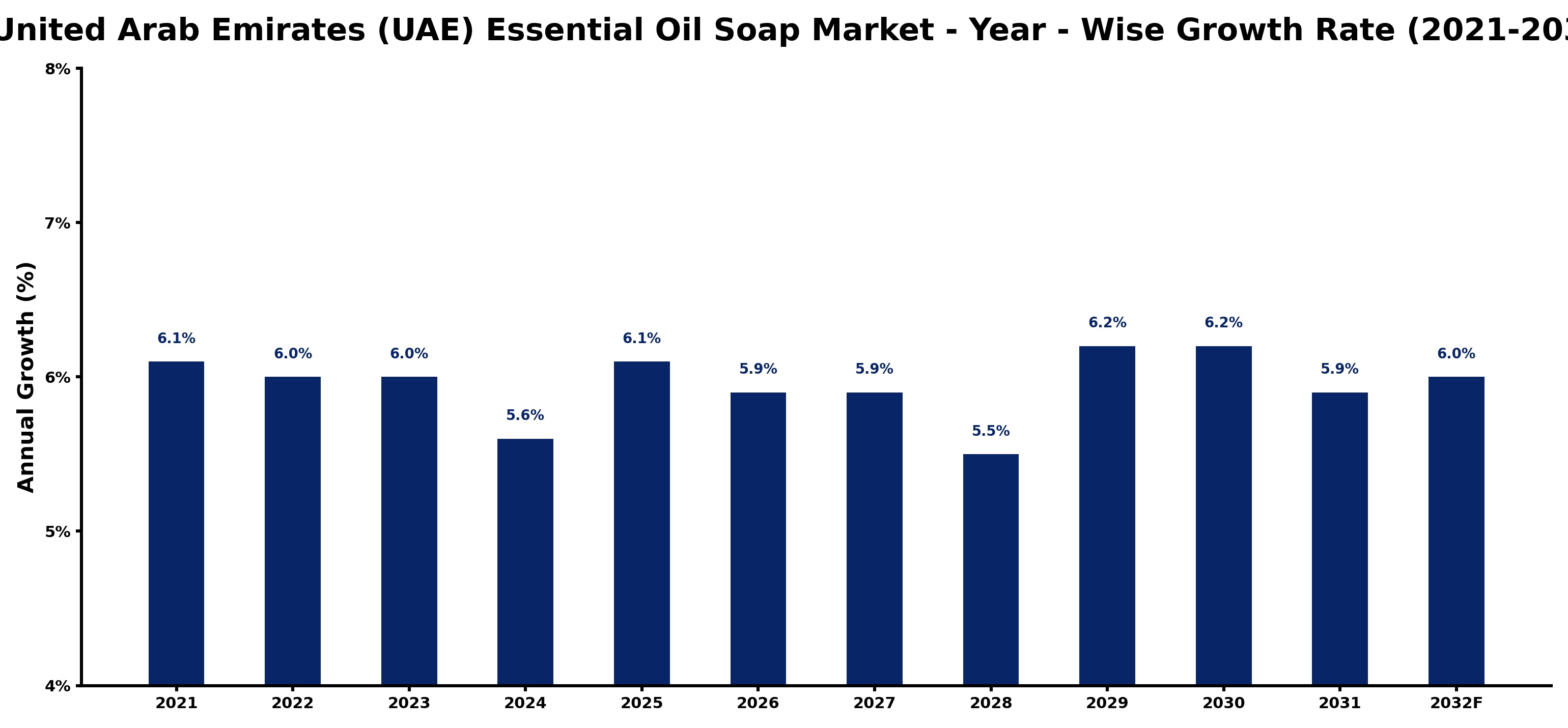 United Arab Emirates (UAE) Essential Oil Soap Market Year-wise Growth Rate and Key Drivers