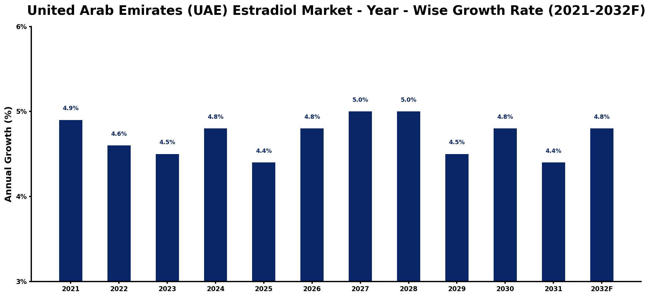 United Arab Emirates (UAE) Estradiol Market Year-wise Growth Rate and Key Drivers