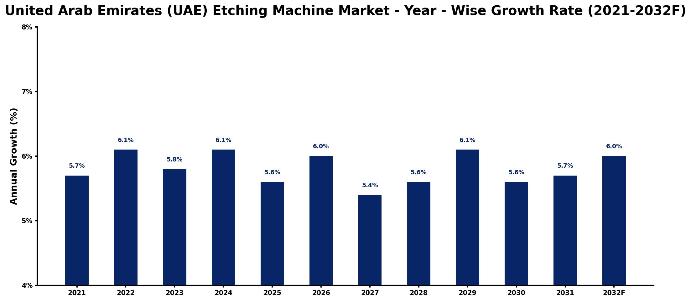 United Arab Emirates (UAE) Etching Machine Market Year-wise Growth Rate and Key Drivers