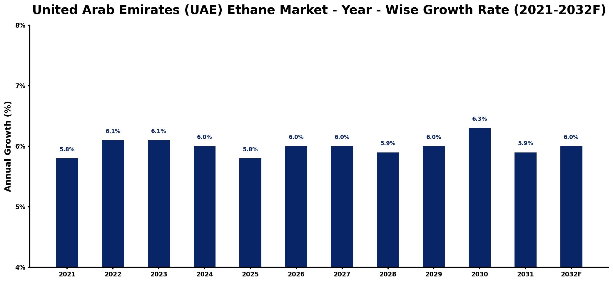 United Arab Emirates (UAE) Ethane Market Year-wise Growth Rate and Key Drivers