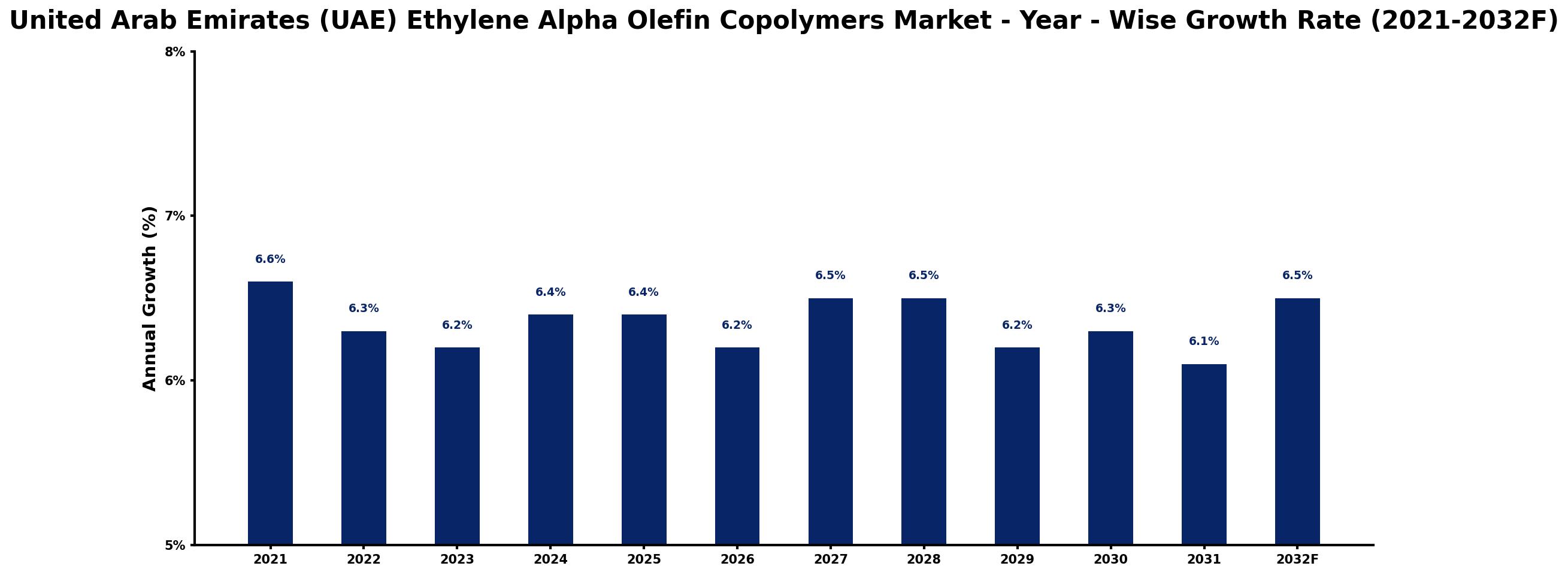 United Arab Emirates (UAE) Ethylene Alpha Olefin Copolymers Market Year-wise Growth Rate and Key Drivers