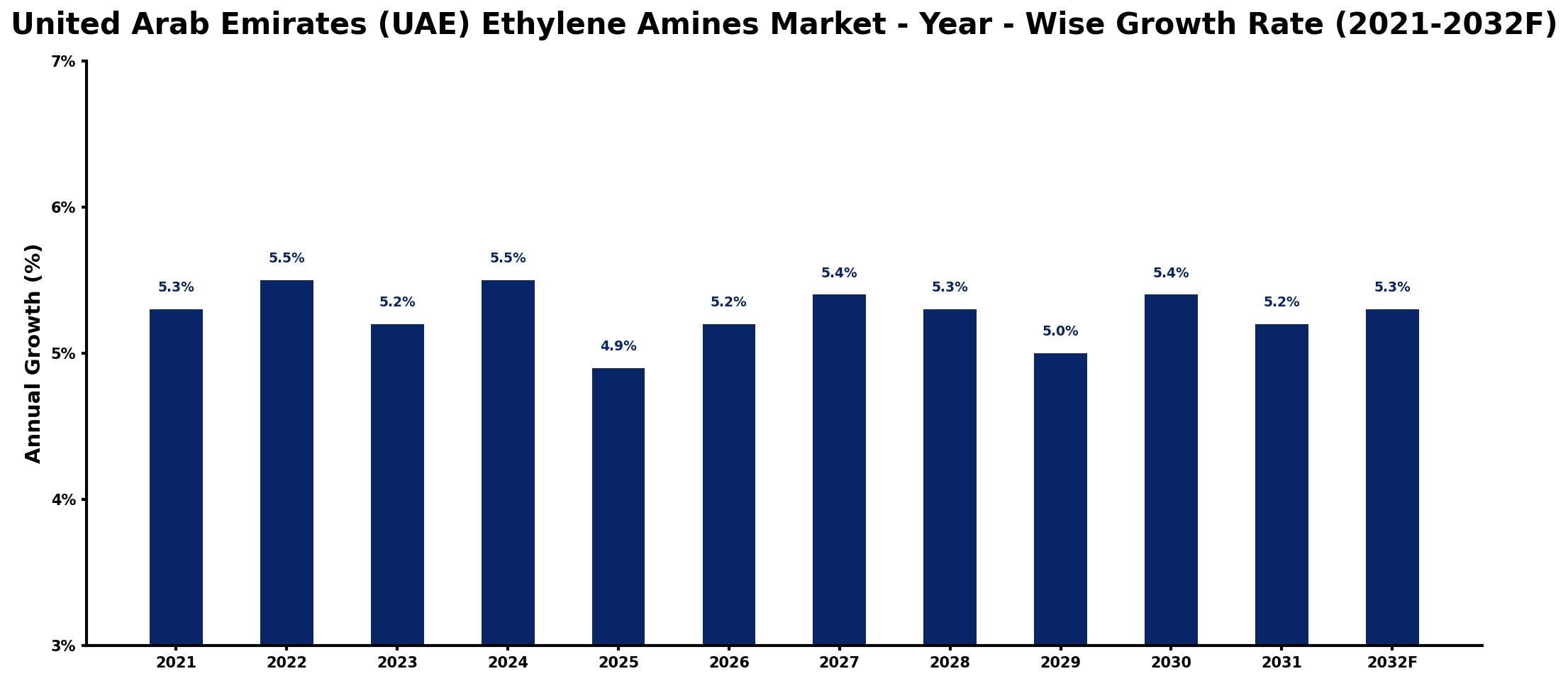 United Arab Emirates (UAE) Ethylene Amines Market Year-wise Growth Rate and Key Drivers