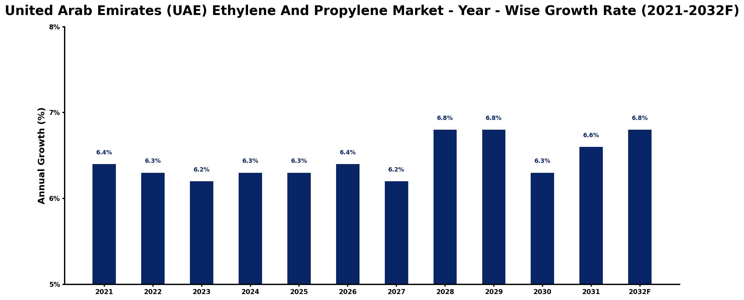 United Arab Emirates (UAE) Ethylene And Propylene Market Year-wise Growth Rate and Key Drivers