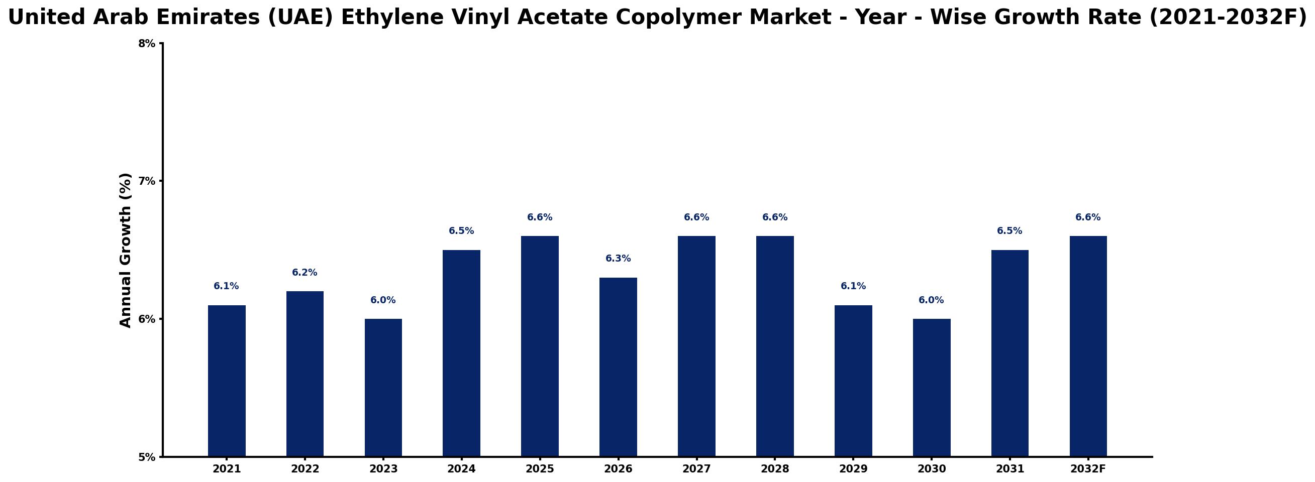 United Arab Emirates (UAE) Ethylene Vinyl Acetate Copolymer Market Year-wise Growth Rate and Key Drivers