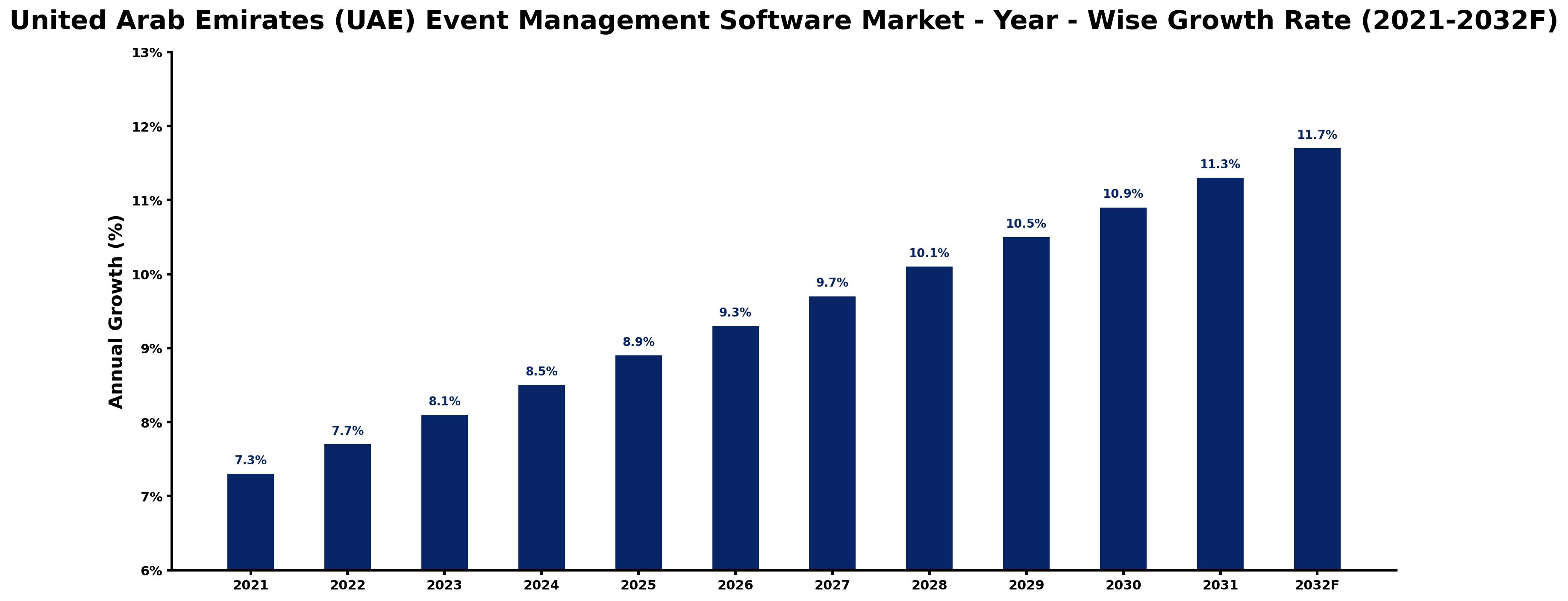 United Arab Emirates (UAE) Event Management Software Market Year-wise Growth Rate and Key Drivers