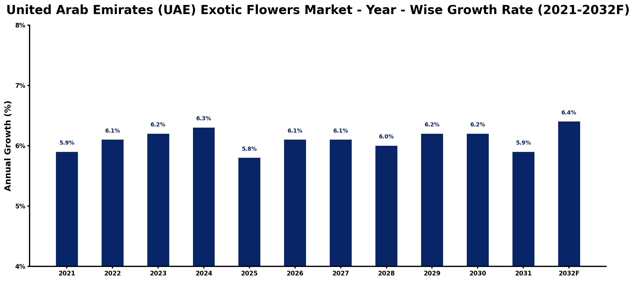 United Arab Emirates (UAE) Exotic Flowers Market Year-wise Growth Rate and Key Drivers