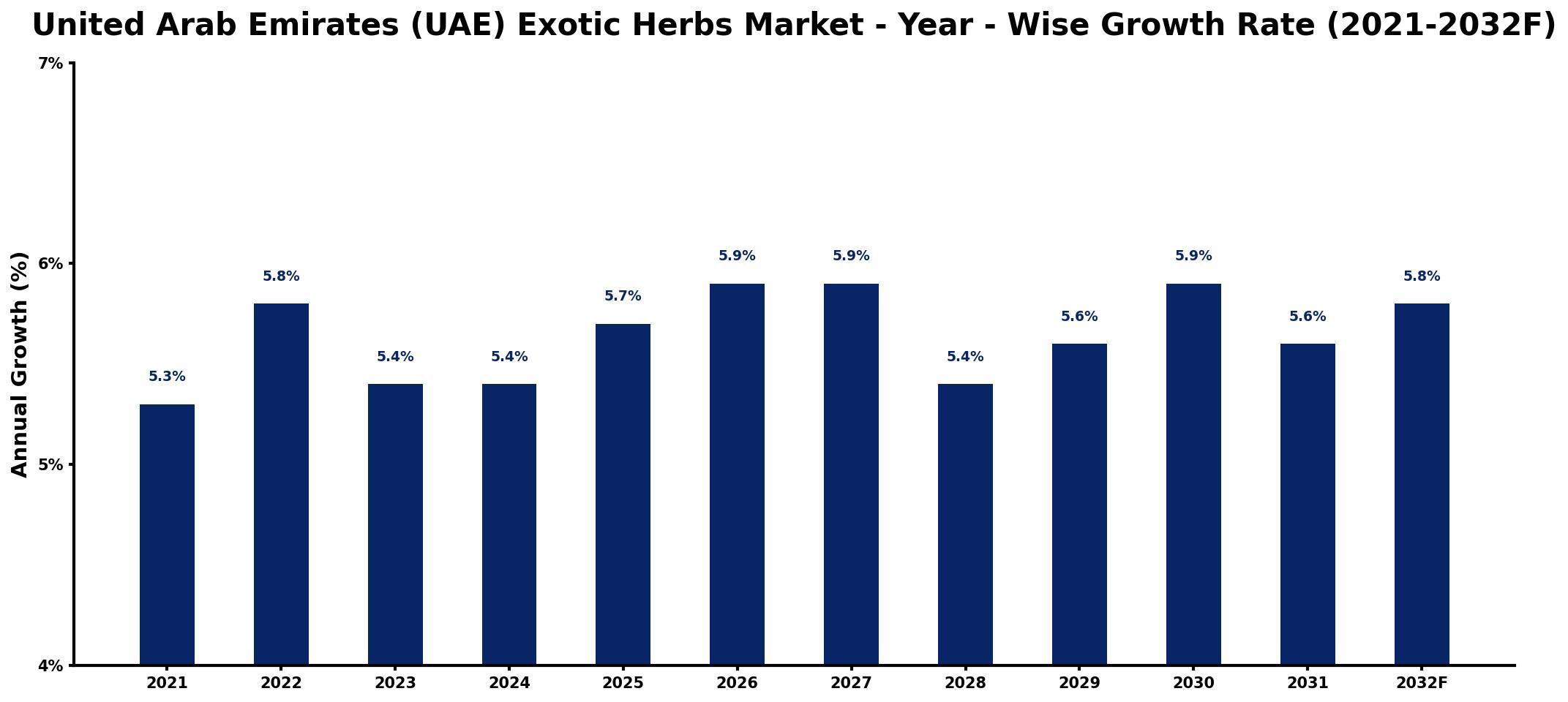 United Arab Emirates (UAE) Exotic Herbs Market Year-wise Growth Rate and Key Drivers