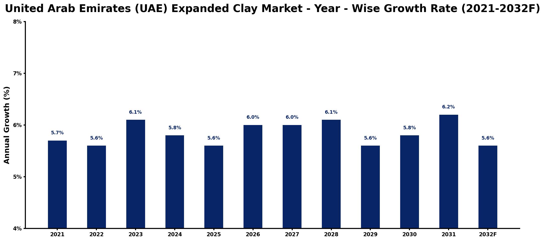 United Arab Emirates (UAE) Expanded Clay Market Year-wise Growth Rate and Key Drivers