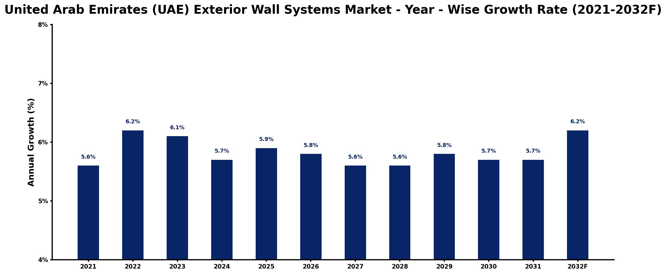 United Arab Emirates (UAE) Exterior Wall Systems Market Year-wise Growth Rate and Key Drivers