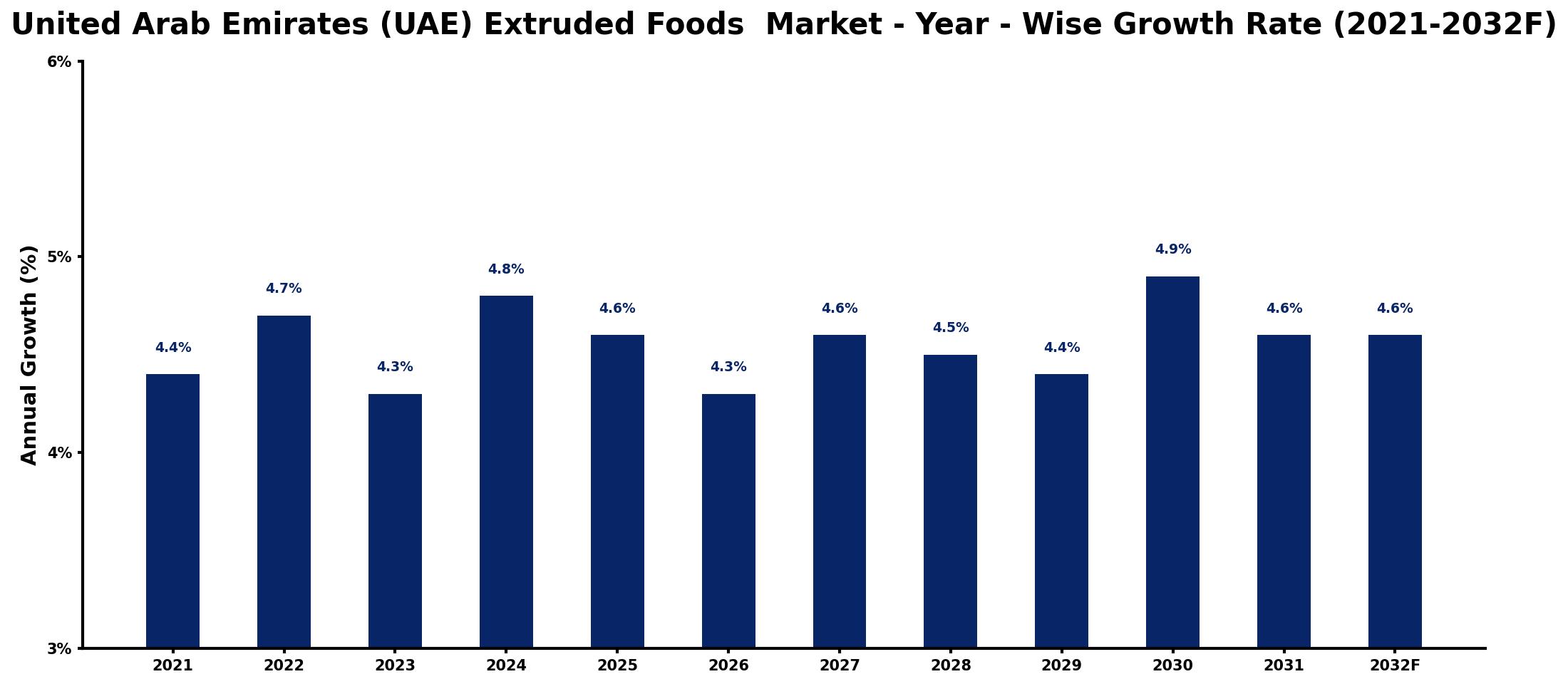 United Arab Emirates (UAE) Extruded Foods  Market Year-wise Growth Rate and Key Drivers