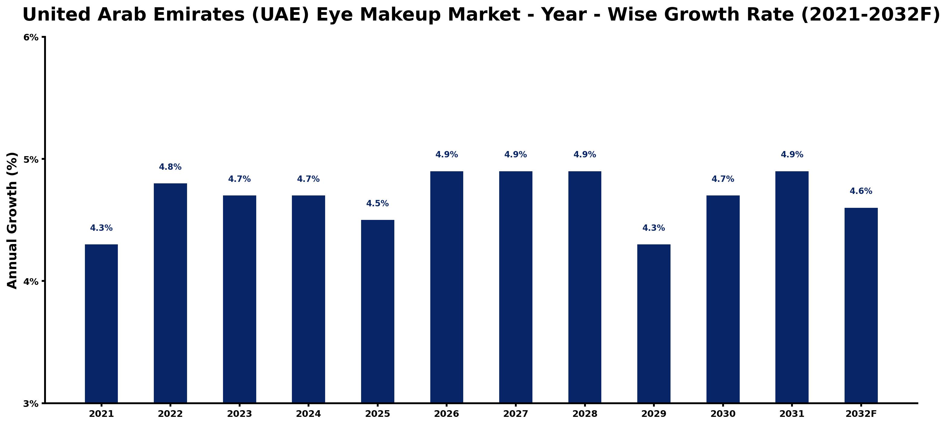 United Arab Emirates (UAE) Eye Makeup Market Year-wise Growth Rate and Key Drivers