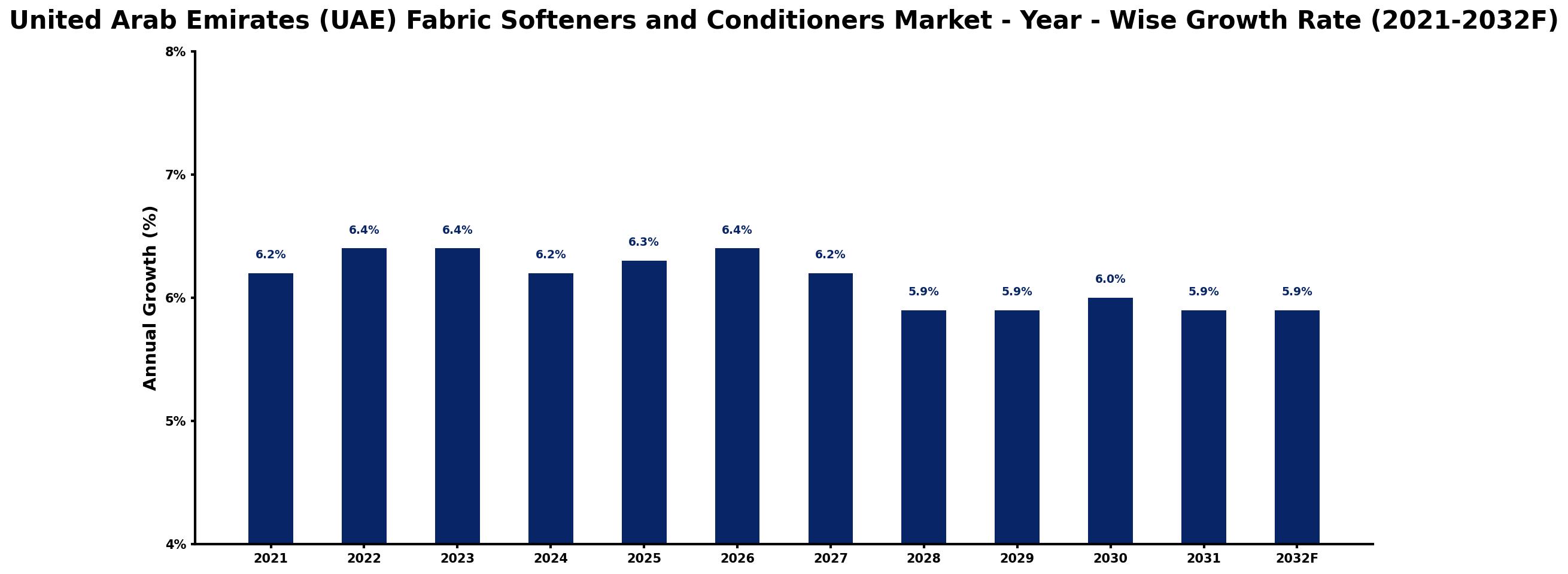 United Arab Emirates (UAE) Fabric Softeners and Conditioners Market Year-wise Growth Rate and Key Drivers