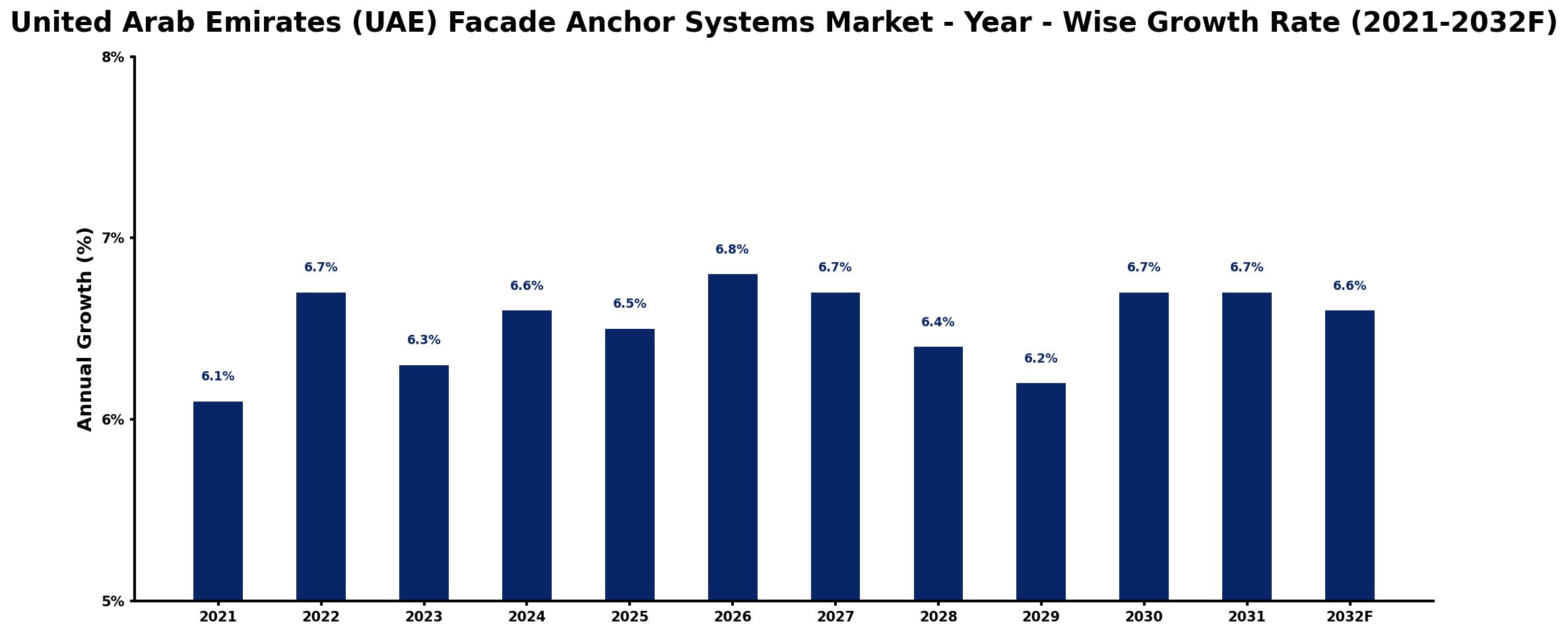 United Arab Emirates (UAE) Facade Anchor Systems Market Year-wise Growth Rate and Key Drivers