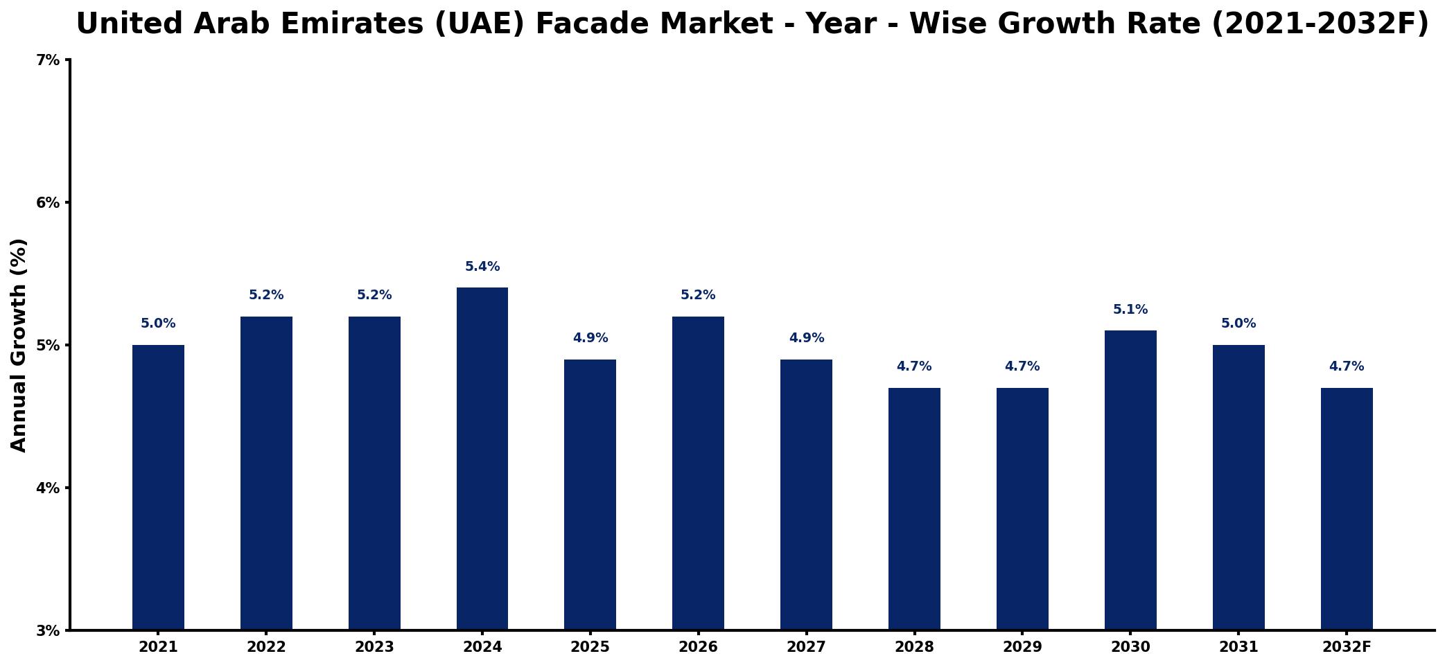United Arab Emirates (UAE) Facade Market Year-wise Growth Rate and Key Drivers