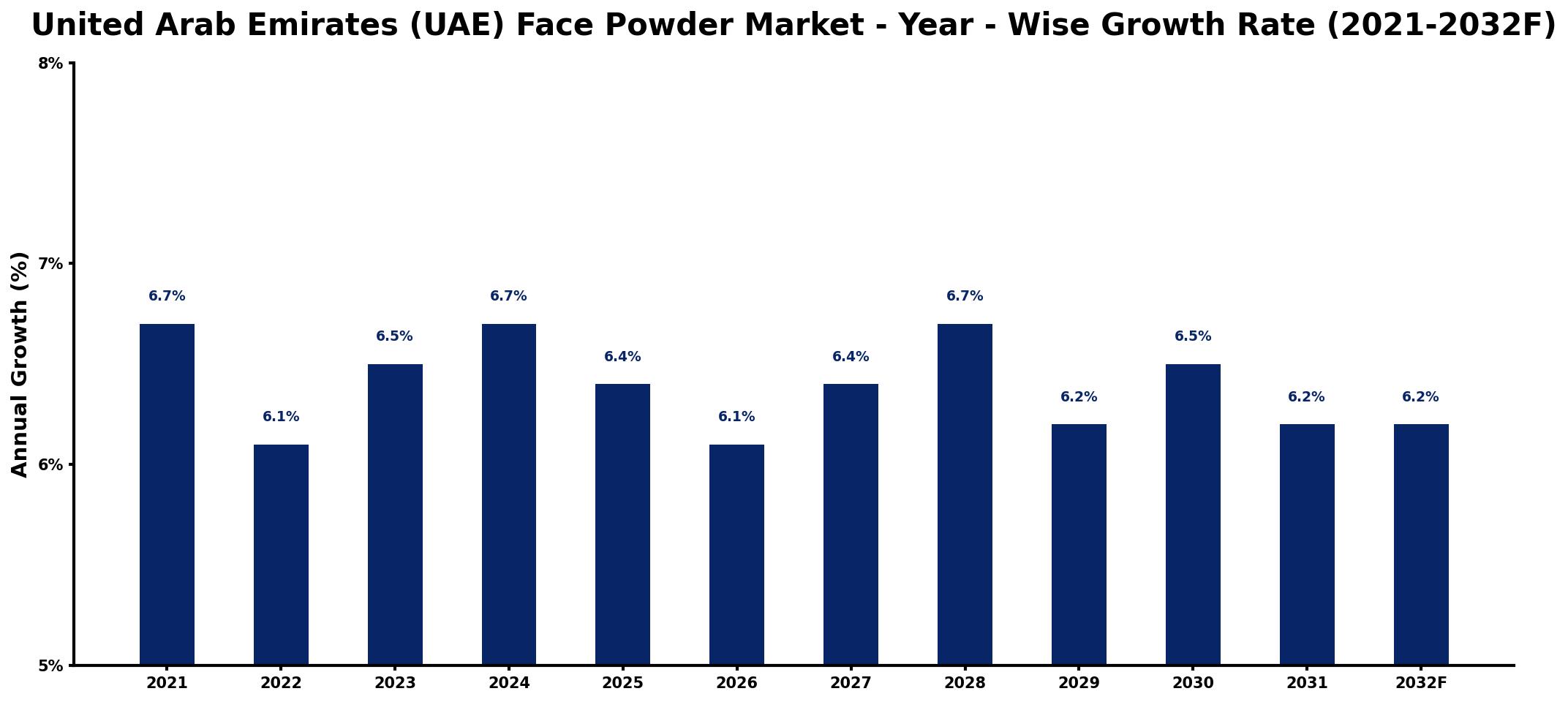 United Arab Emirates (UAE) Face Powder Market Year-wise Growth Rate and Key Drivers