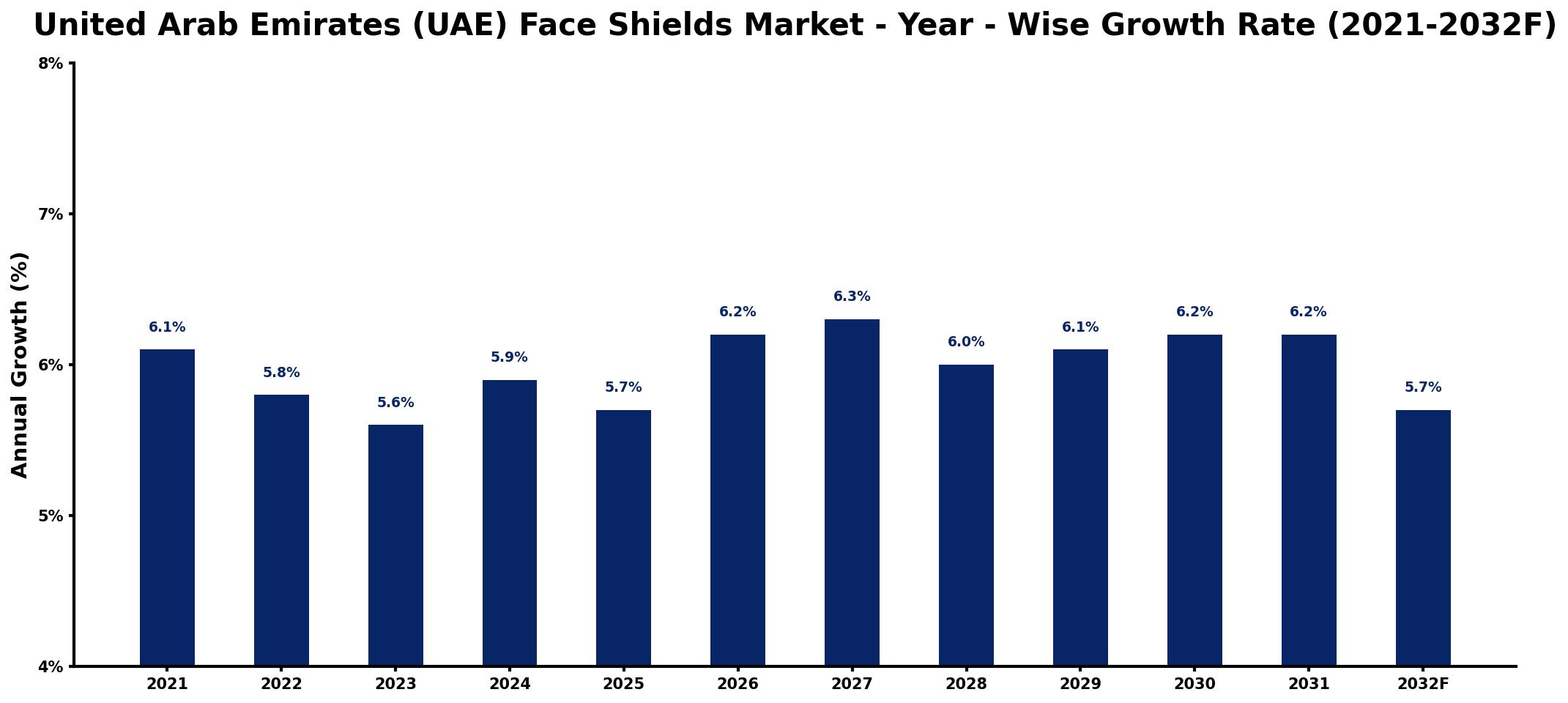 United Arab Emirates (UAE) Face Shields Market Year-wise Growth Rate and Key Drivers