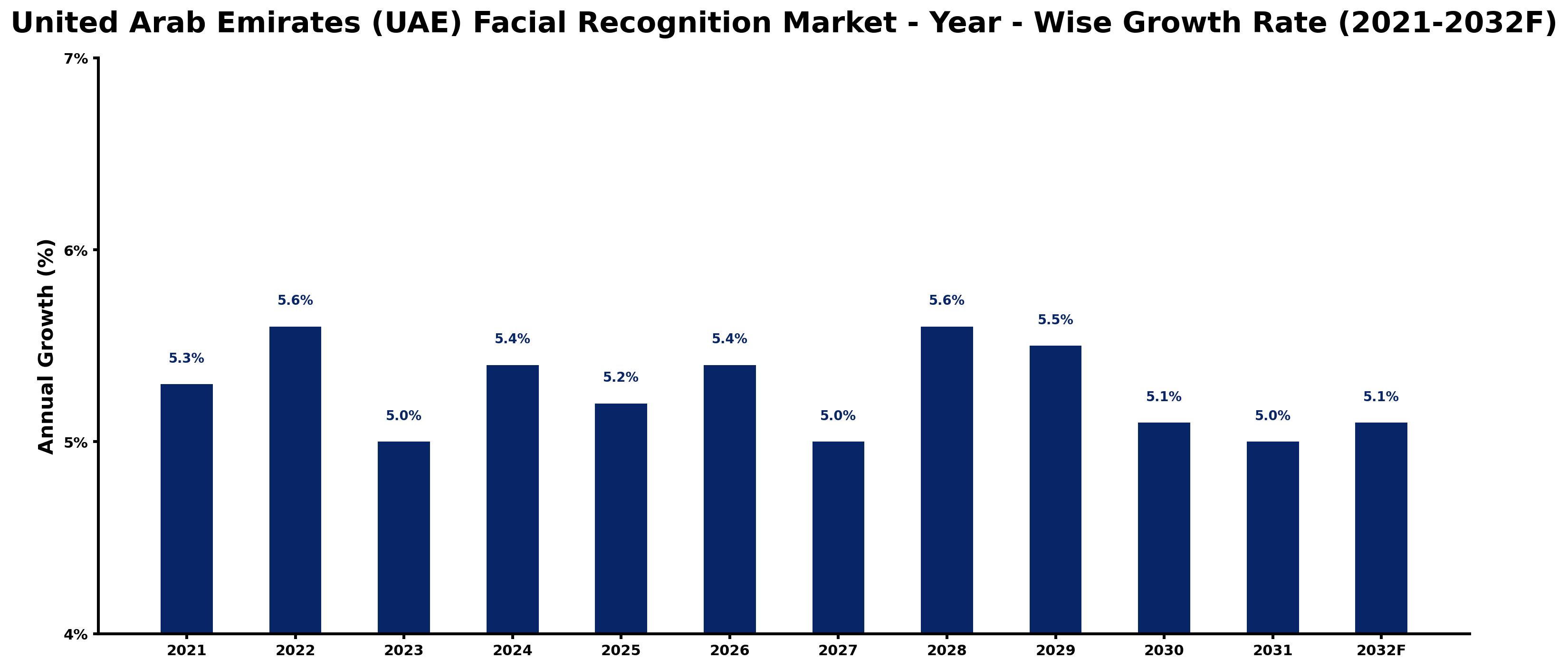United Arab Emirates (UAE) Facial Recognition Market Year-wise Growth Rate and Key Drivers