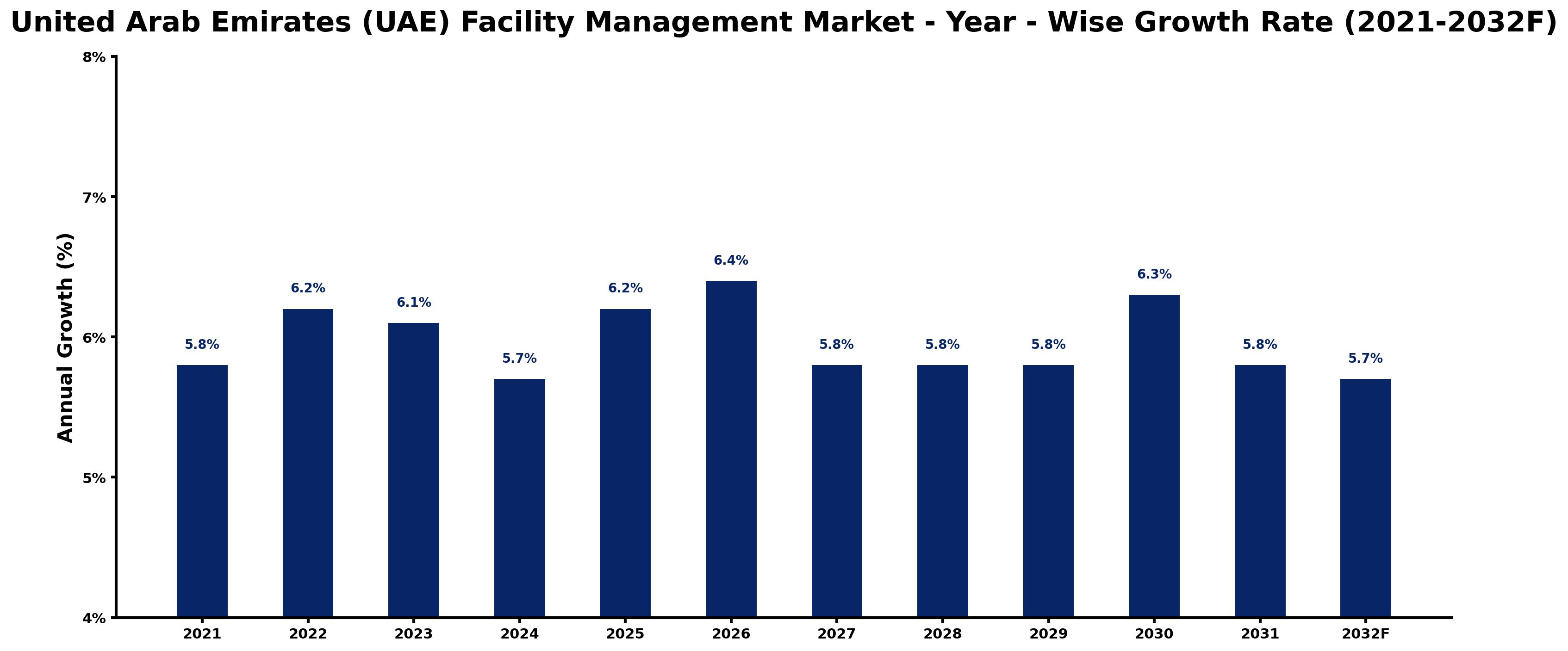 United Arab Emirates (UAE) Facility Management Market Year-wise Growth Rate and Key Drivers