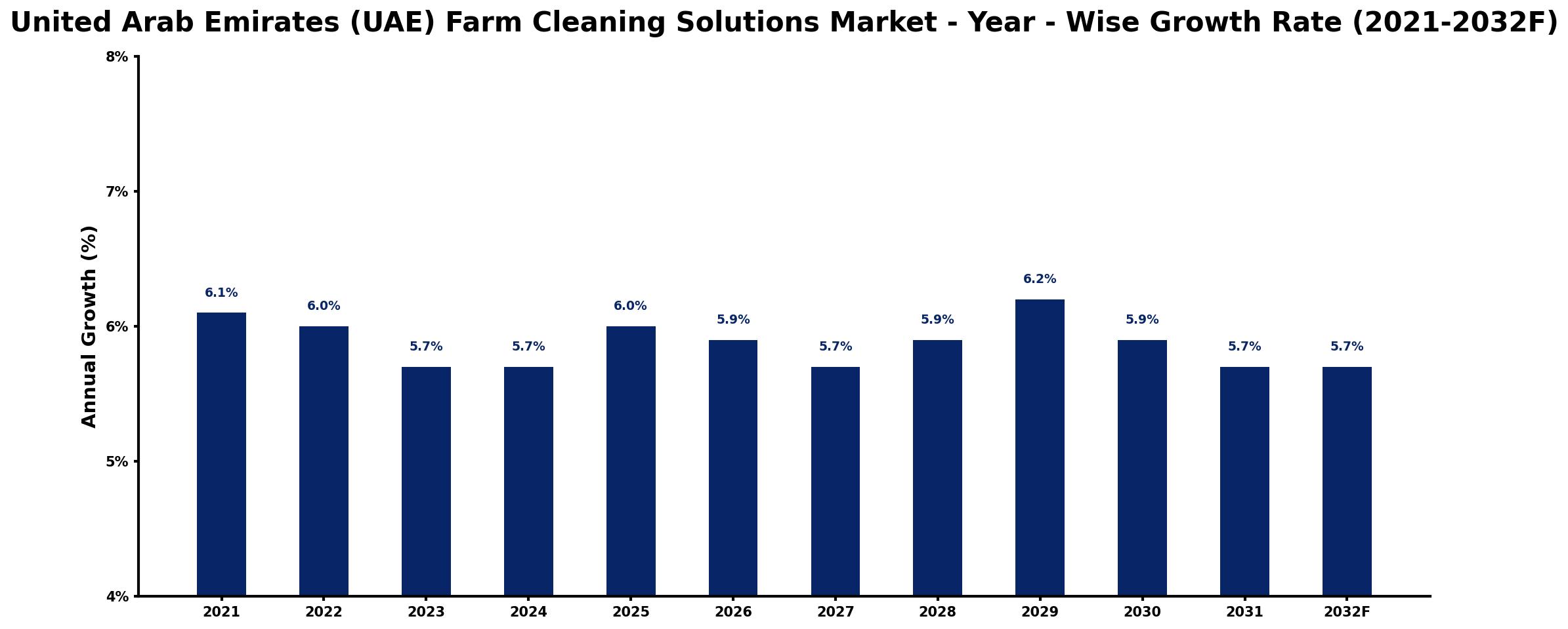 United Arab Emirates (UAE) Farm Cleaning Solutions Market Year-wise Growth Rate and Key Drivers