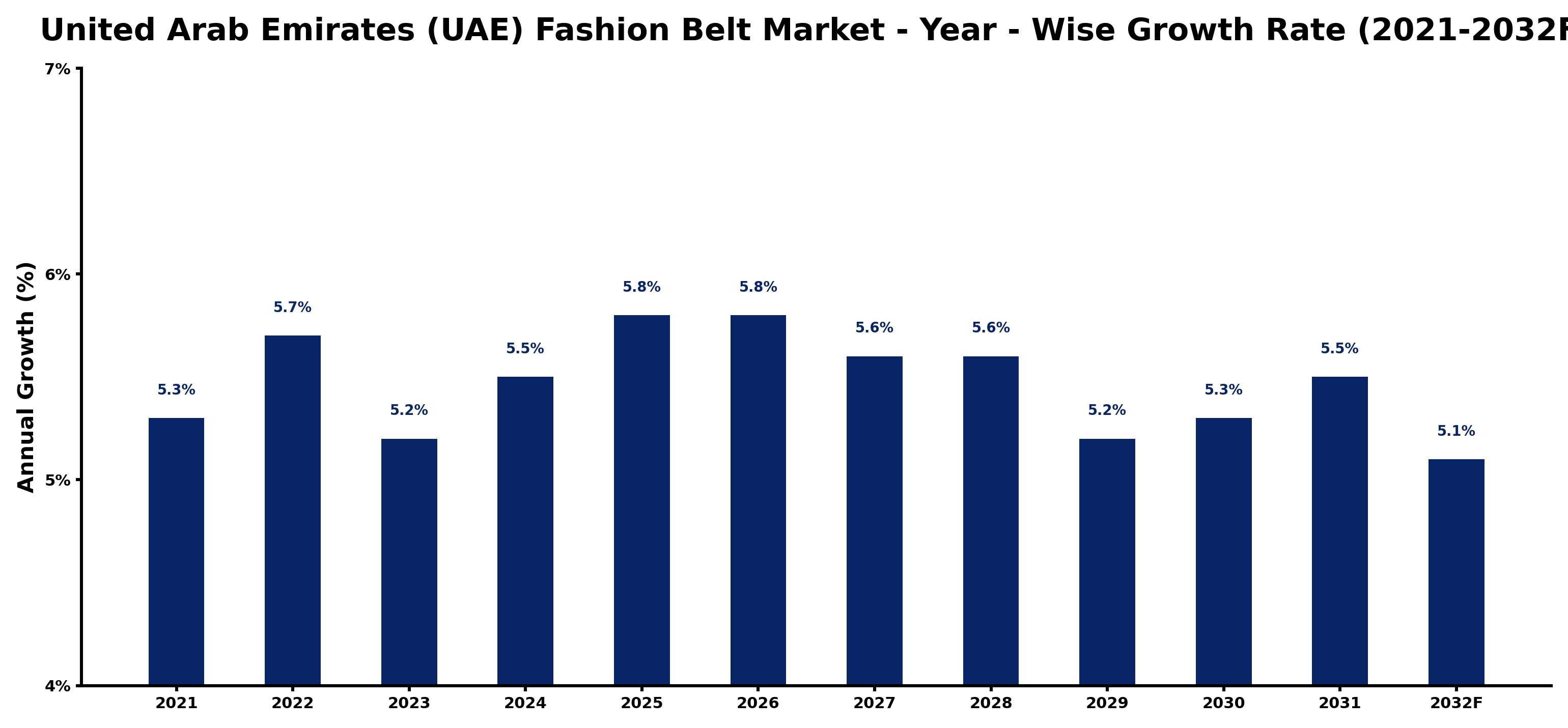 United Arab Emirates (UAE) Fashion Belt Market Year-wise Growth Rate and Key Drivers