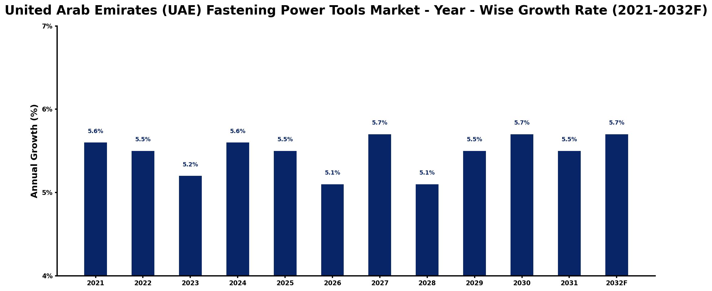United Arab Emirates (UAE) Fastening Power Tools Market Year-wise Growth Rate and Key Drivers