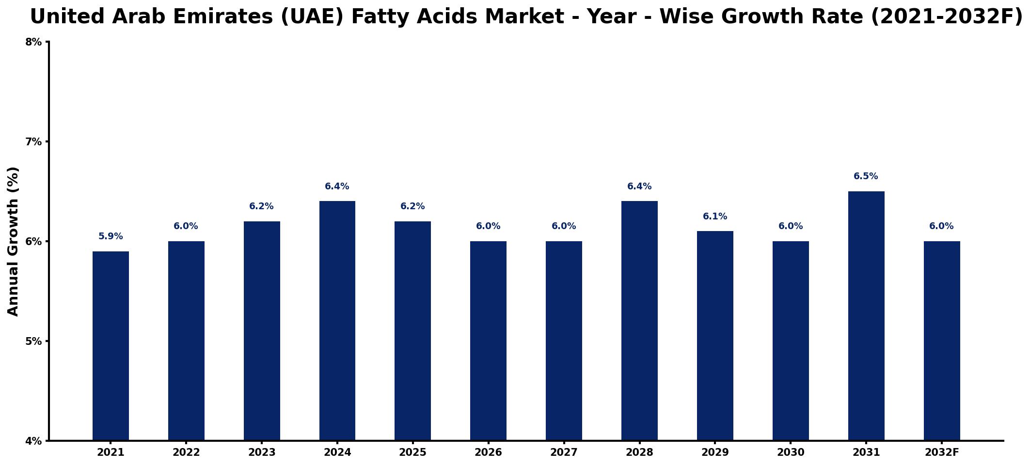 United Arab Emirates (UAE) Fatty Acids Market Year-wise Growth Rate and Key Drivers