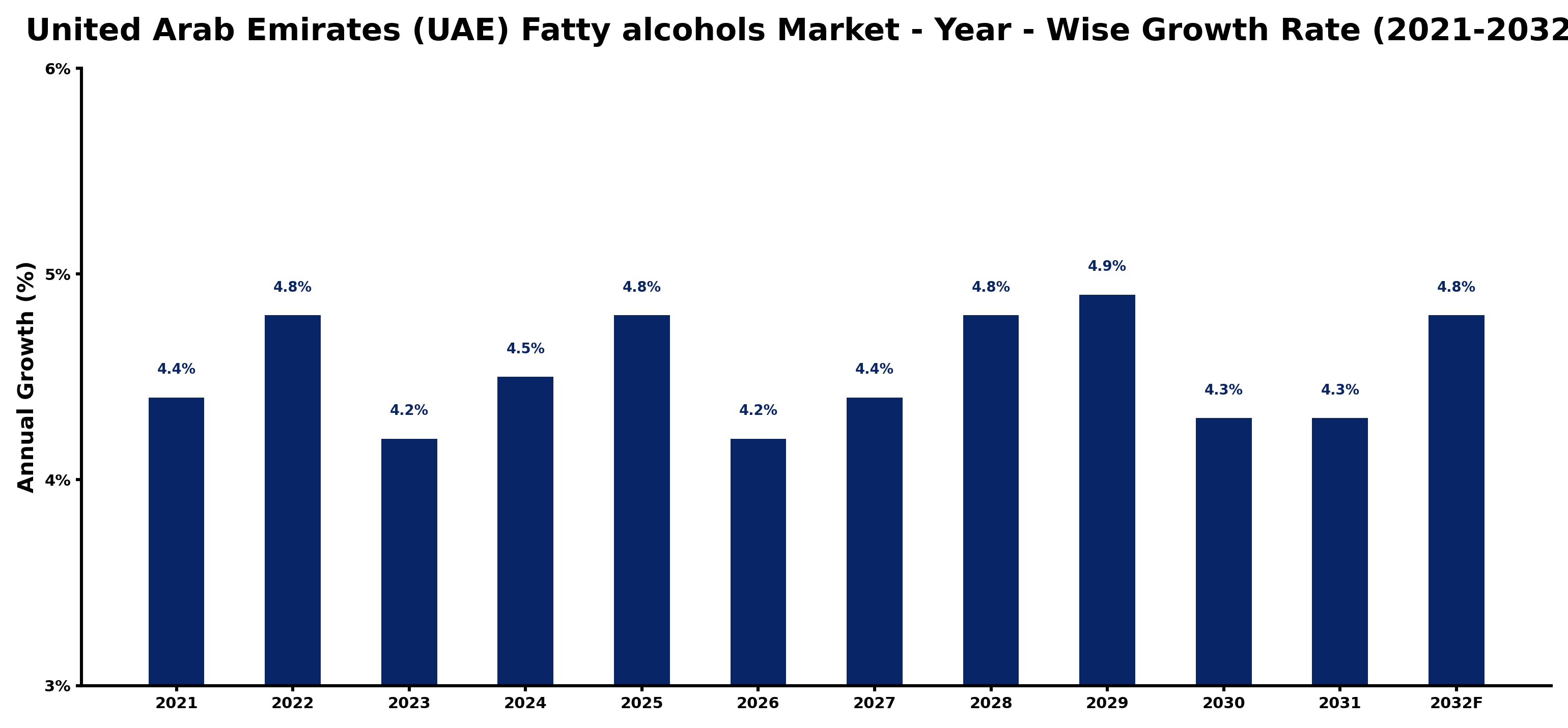 United Arab Emirates (UAE) Fatty alcohols Market Year-wise Growth Rate and Key Drivers