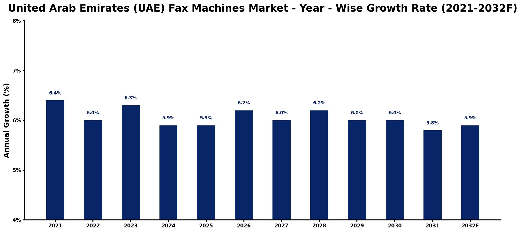 United Arab Emirates (UAE) Fax Machines Market Year-wise Growth Rate and Key Drivers