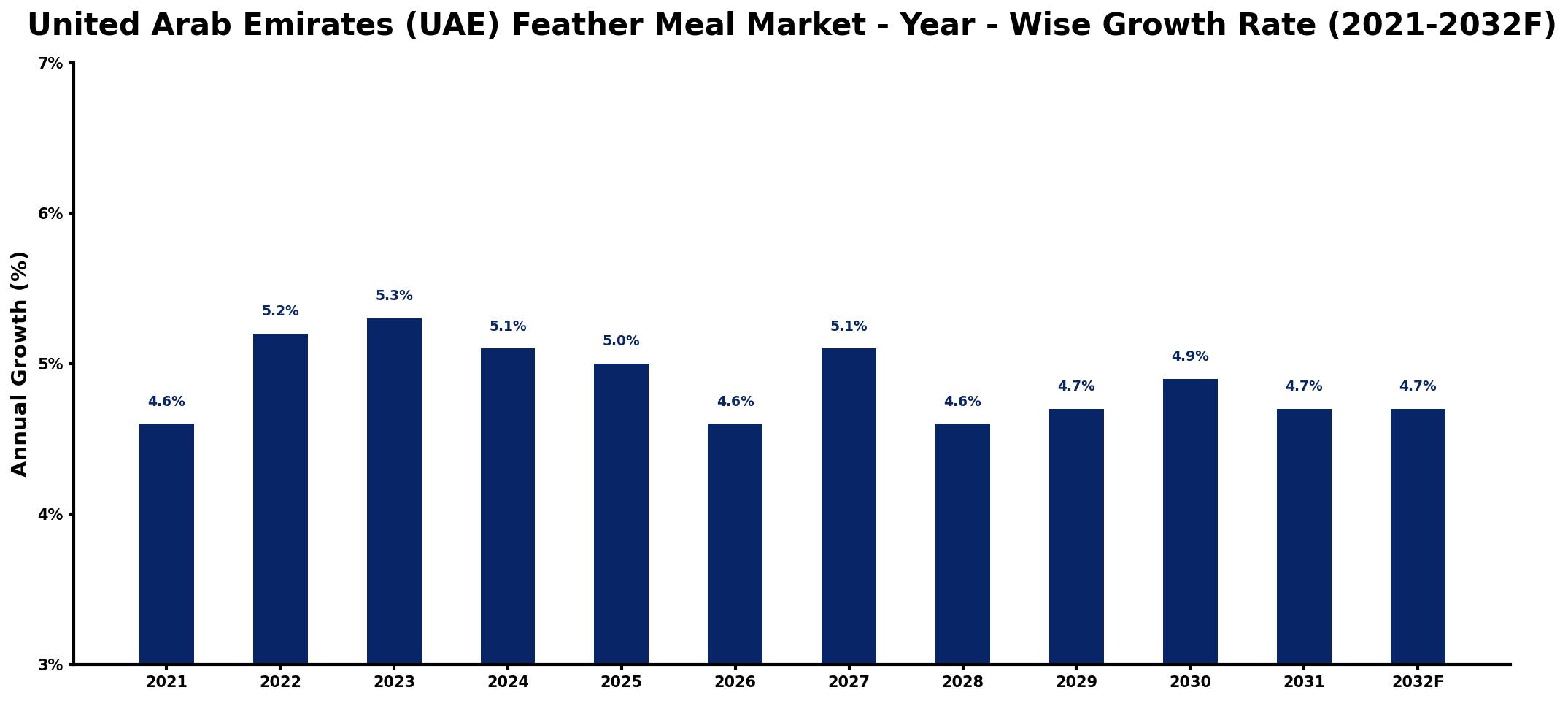 United Arab Emirates (UAE) Feather Meal Market Year-wise Growth Rate and Key Drivers