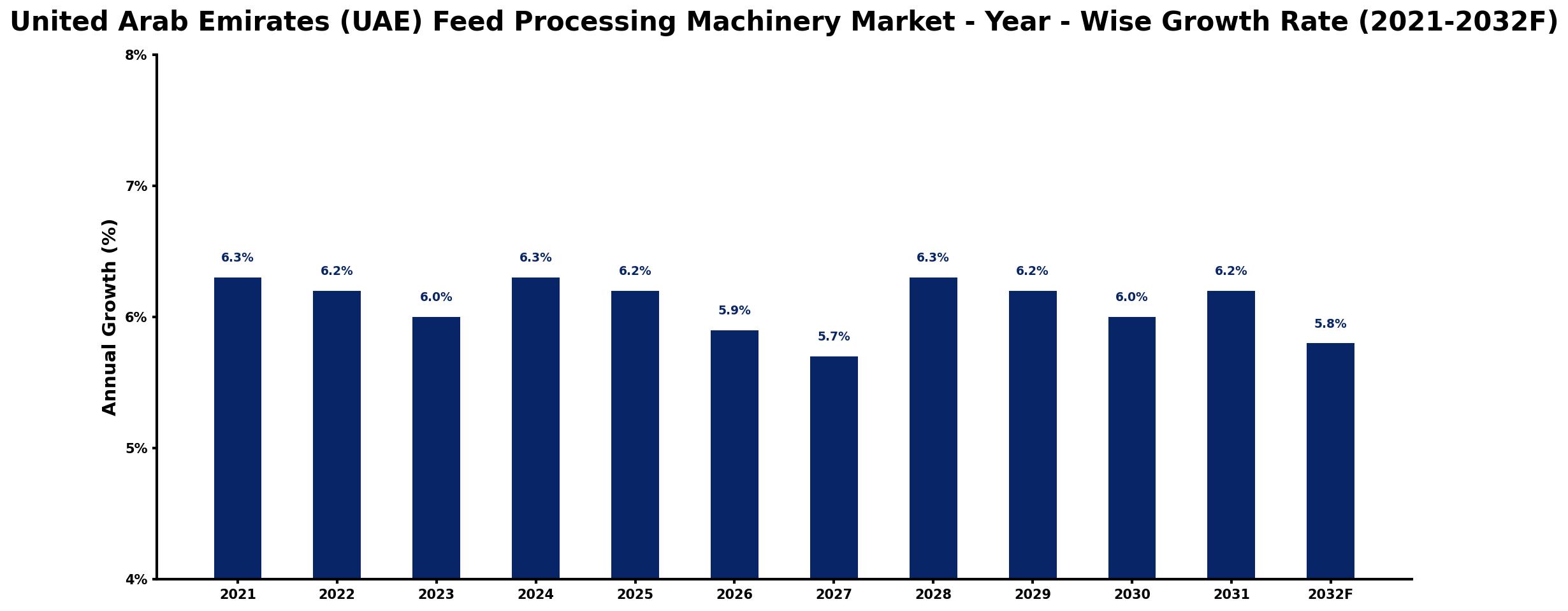 United Arab Emirates (UAE) Feed Processing Machinery Market Year-wise Growth Rate and Key Drivers
