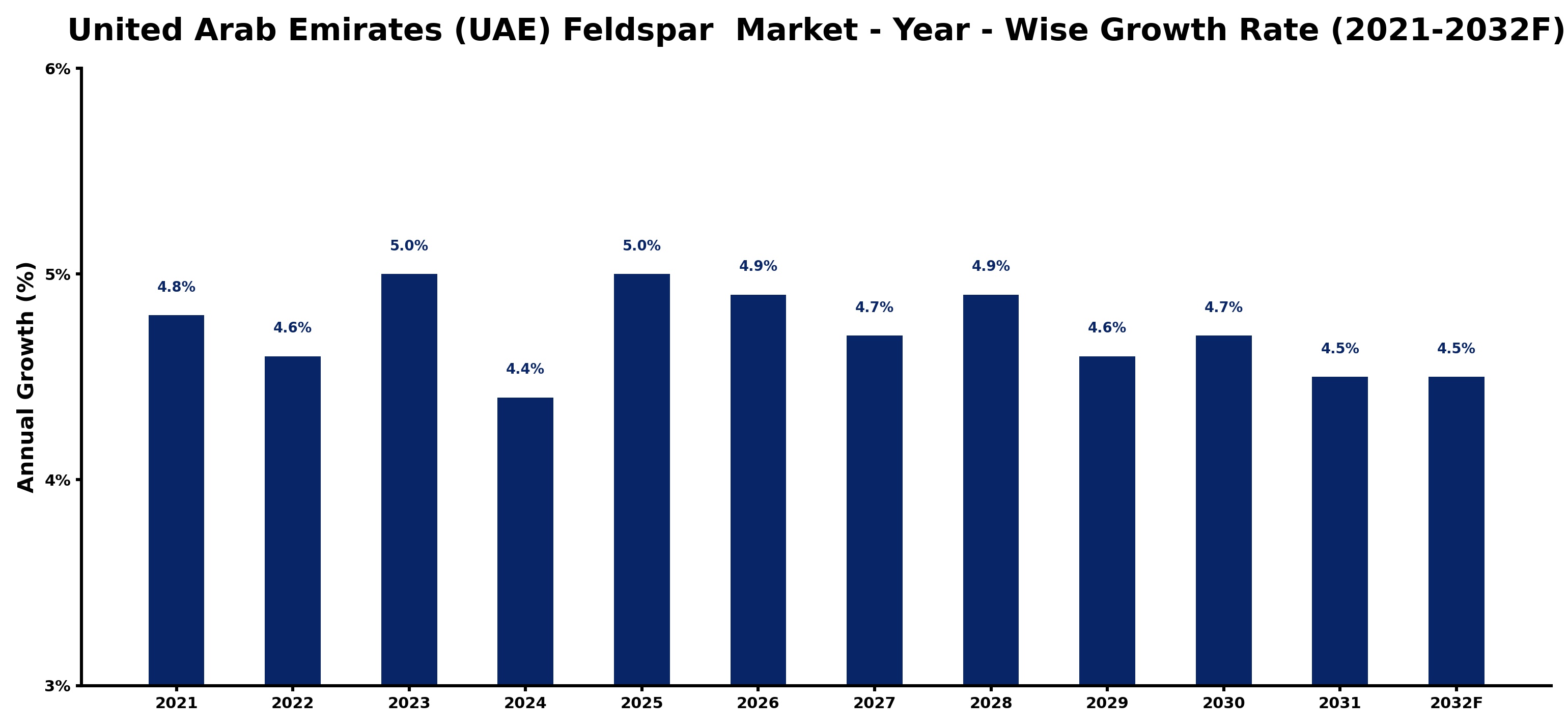 United Arab Emirates (UAE) Feldspar  Market Year-wise Growth Rate and Key Drivers