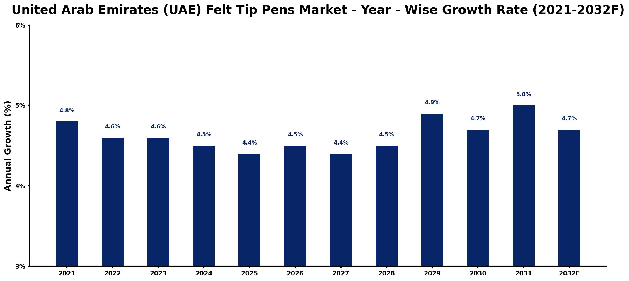 United Arab Emirates (UAE) Felt Tip Pens Market Year-wise Growth Rate and Key Drivers
