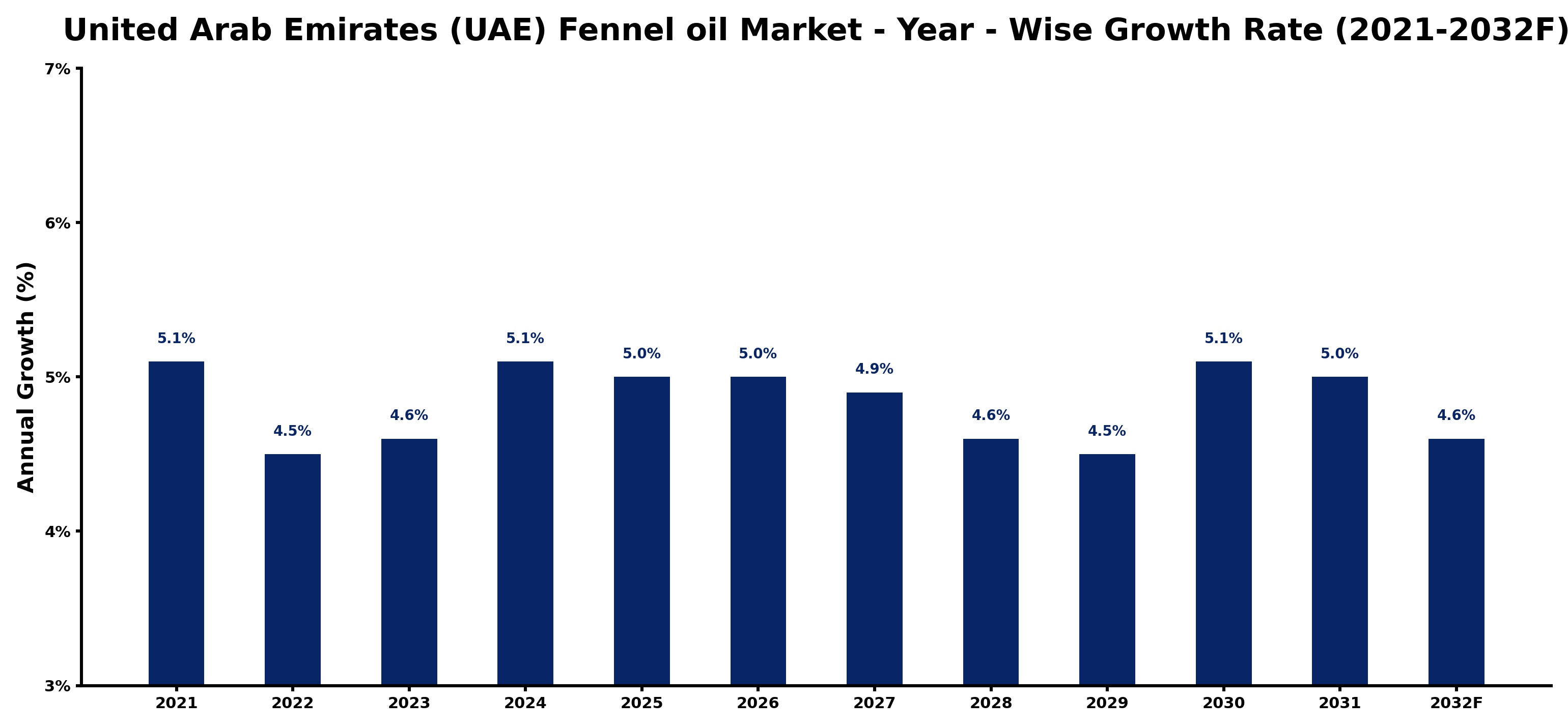 United Arab Emirates (UAE) Fennel oil Market Year-wise Growth Rate and Key Drivers