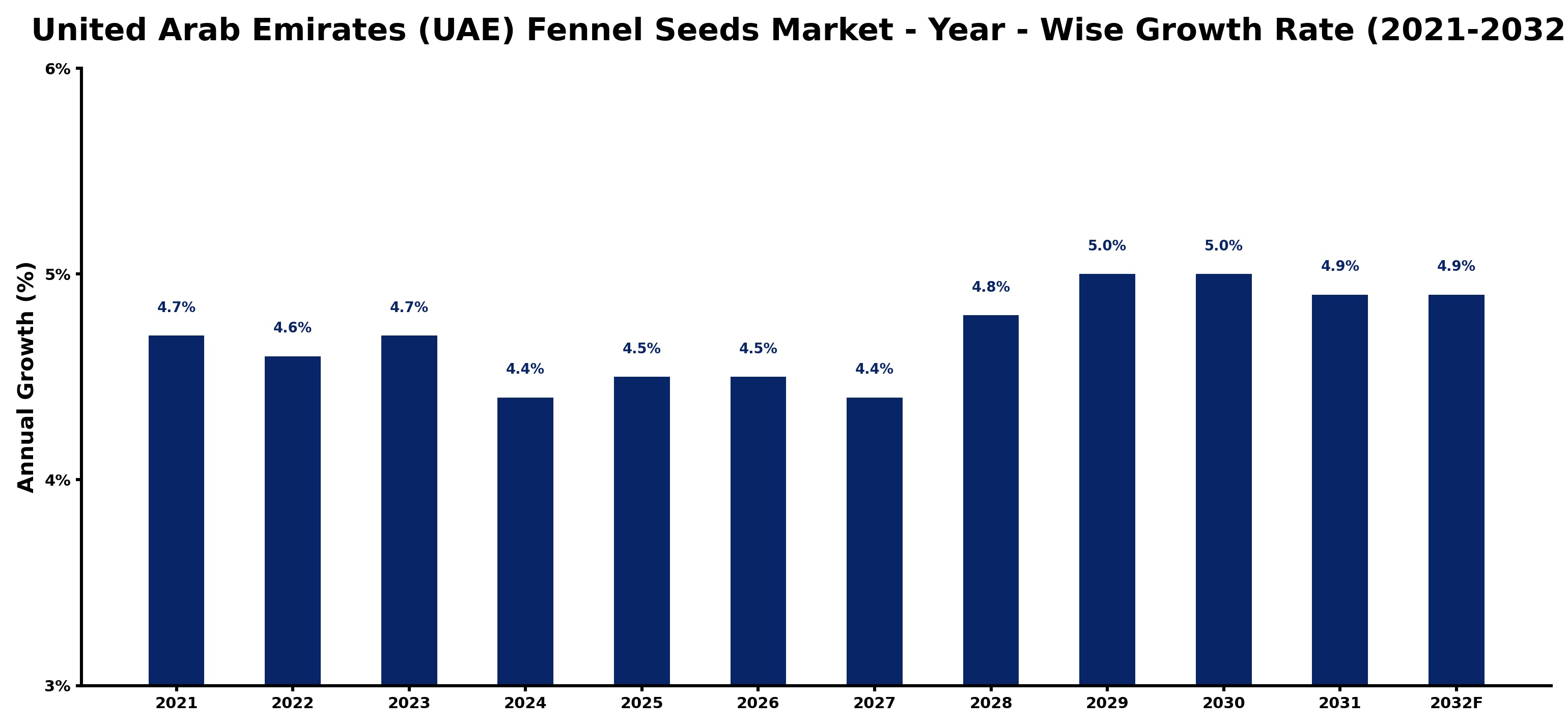 United Arab Emirates (UAE) Fennel Seeds Market Year-wise Growth Rate and Key Drivers