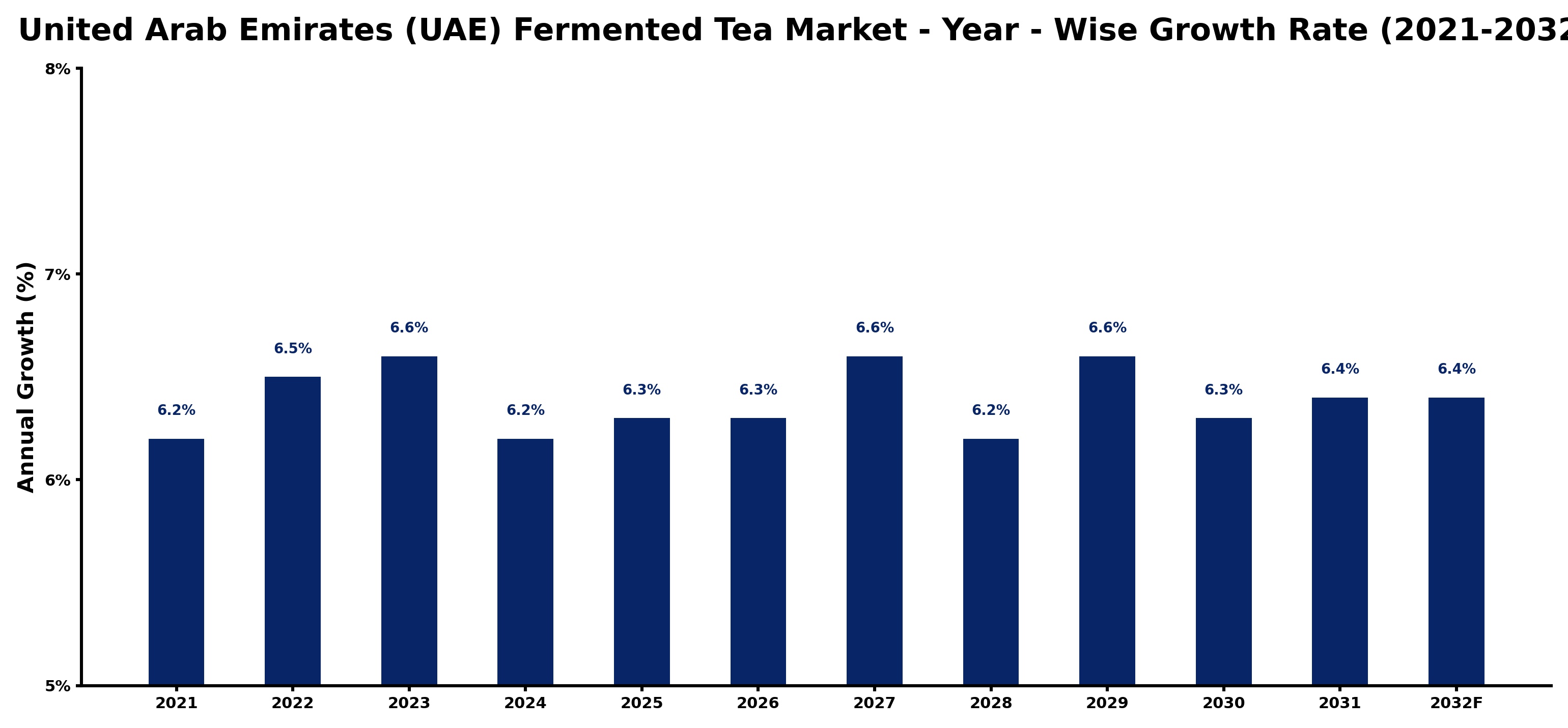 United Arab Emirates (UAE) Fermented Tea Market Year-wise Growth Rate and Key Drivers