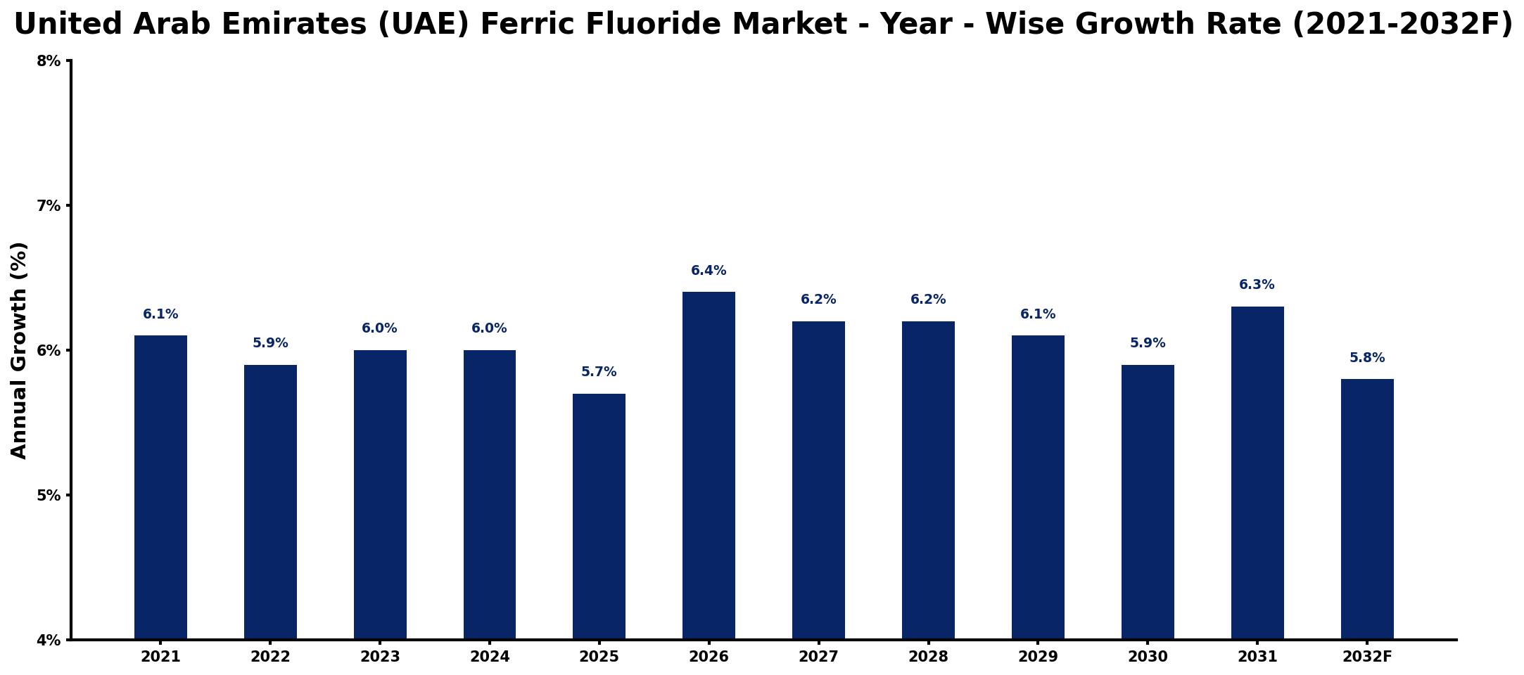 United Arab Emirates (UAE) Ferric Fluoride Market Year-wise Growth Rate and Key Drivers