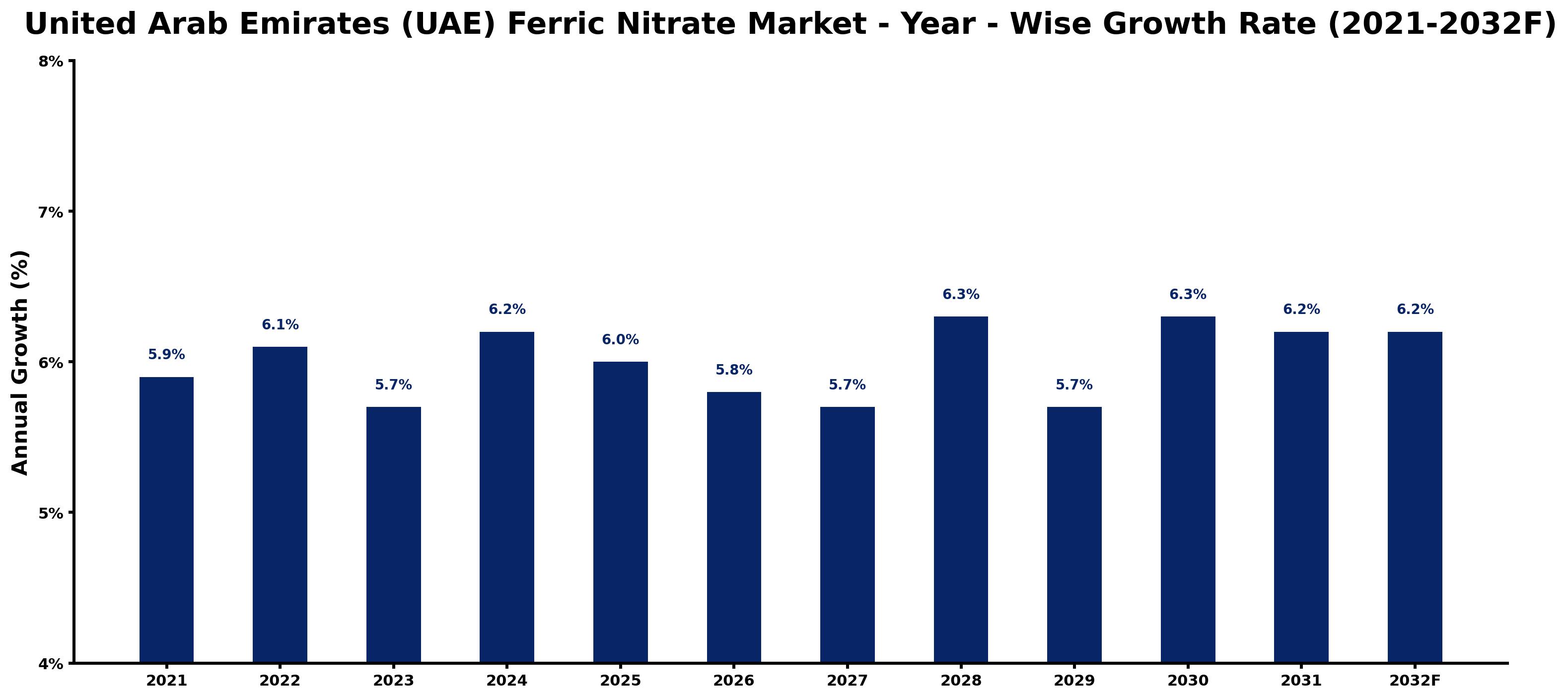 United Arab Emirates (UAE) Ferric Nitrate Market Year-wise Growth Rate and Key Drivers