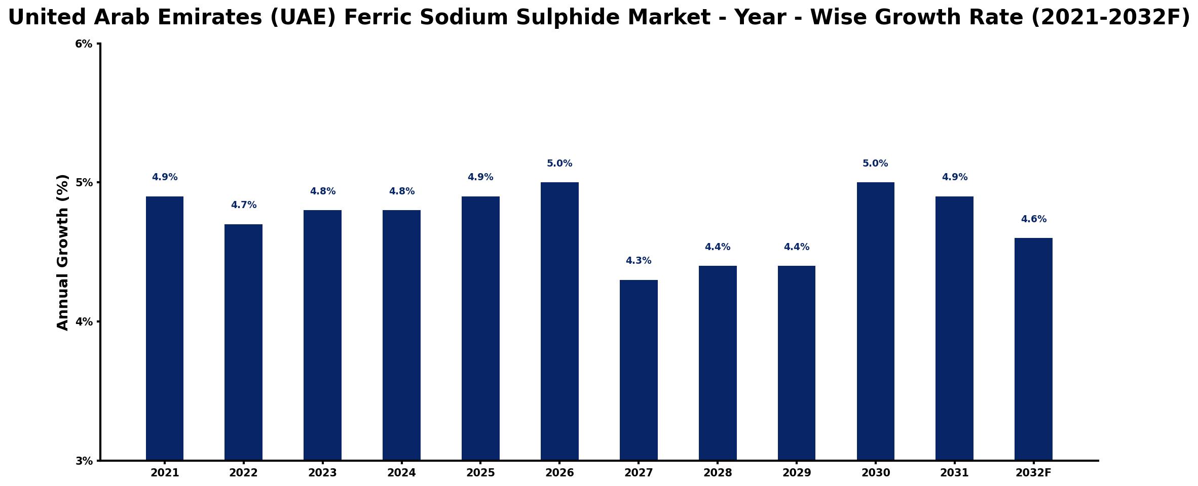 United Arab Emirates (UAE) Ferric Sodium Sulphide Market Year-wise Growth Rate and Key Drivers