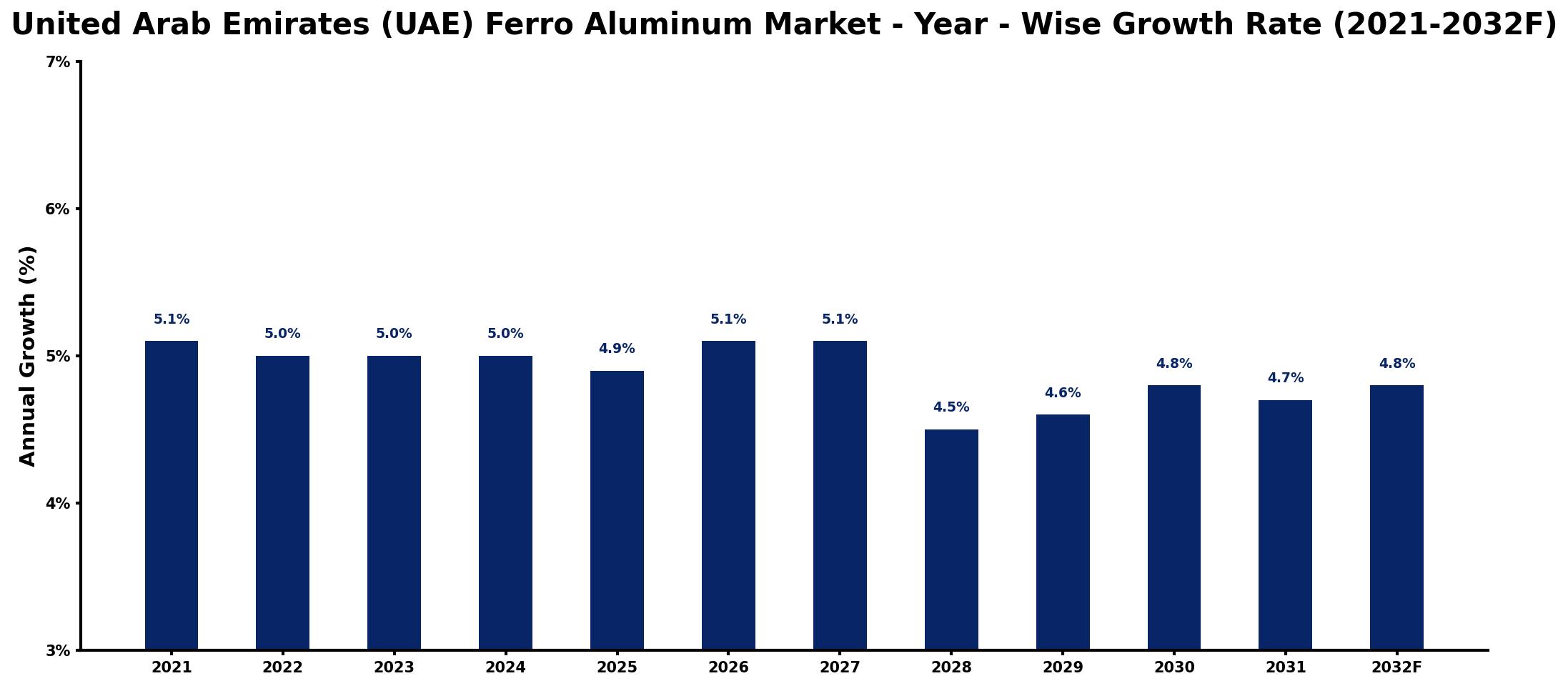 United Arab Emirates (UAE) Ferro Aluminum Market Year-wise Growth Rate and Key Drivers