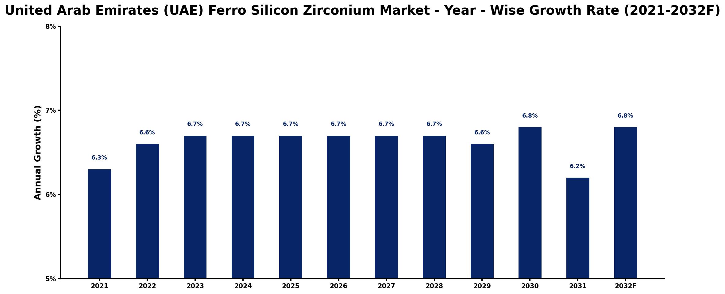 United Arab Emirates (UAE) Ferro Silicon Zirconium Market Year-wise Growth Rate and Key Drivers