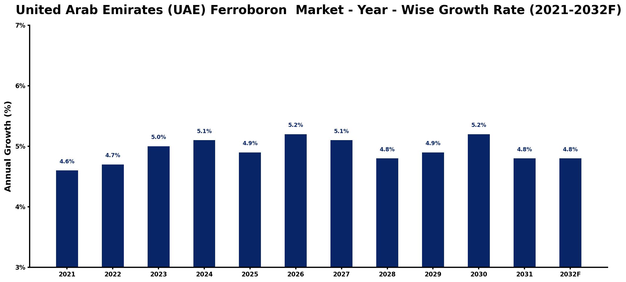 United Arab Emirates (UAE) Ferroboron Market Year-wise Growth Rate and Key Drivers