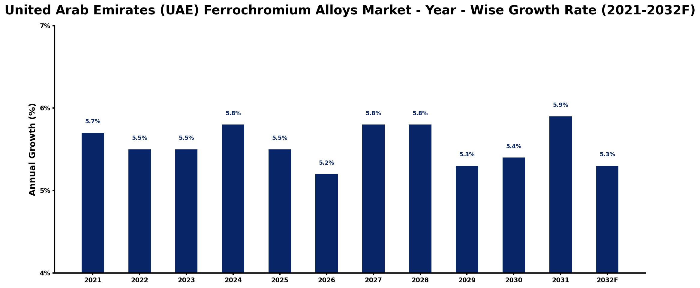 United Arab Emirates (UAE) Ferrochromium Alloys Market Year-wise Growth Rate and Key Drivers